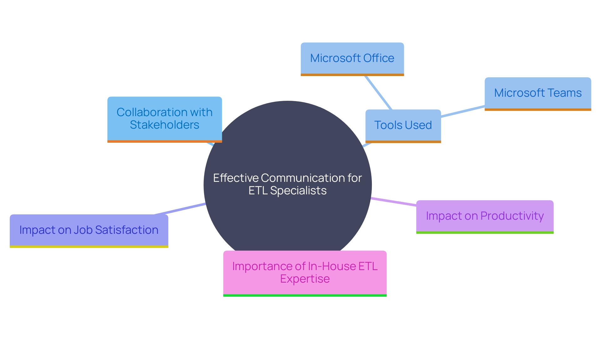 This mind map illustrates the key components and benefits of effective communication for ETL specialists, highlighting its impact on collaboration, productivity, and project success. This mind map illustrates the key components and benefits of effective communication for ETL specialists, highlighting its impact on collaboration, productivity, and project success.