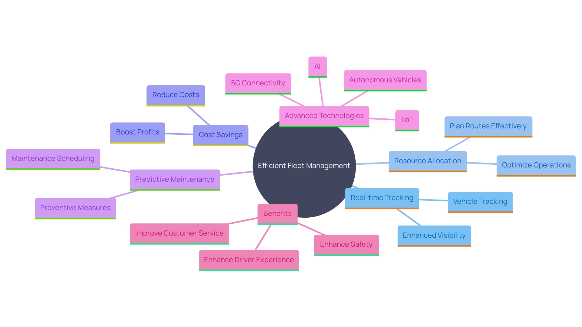 This mind map illustrates the key components and benefits of efficient fleet management, highlighting the relationships between asset tracking, resource allocation, cost savings, and technological advancements.