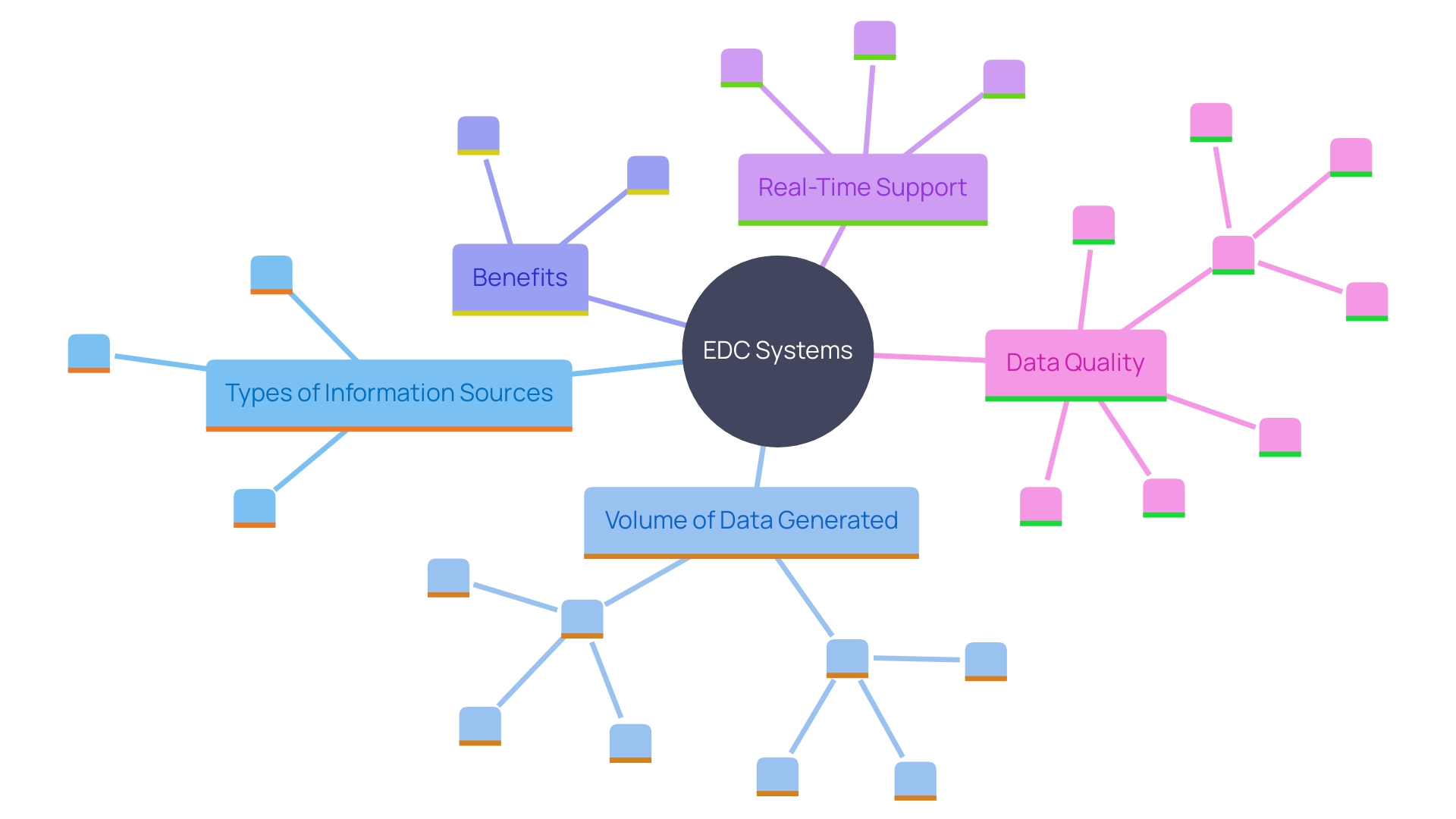 This mind map illustrates the key components and benefits of Electronic Data Capture (EDC) systems in clinical studies, highlighting their impact on information management and research efficiency.