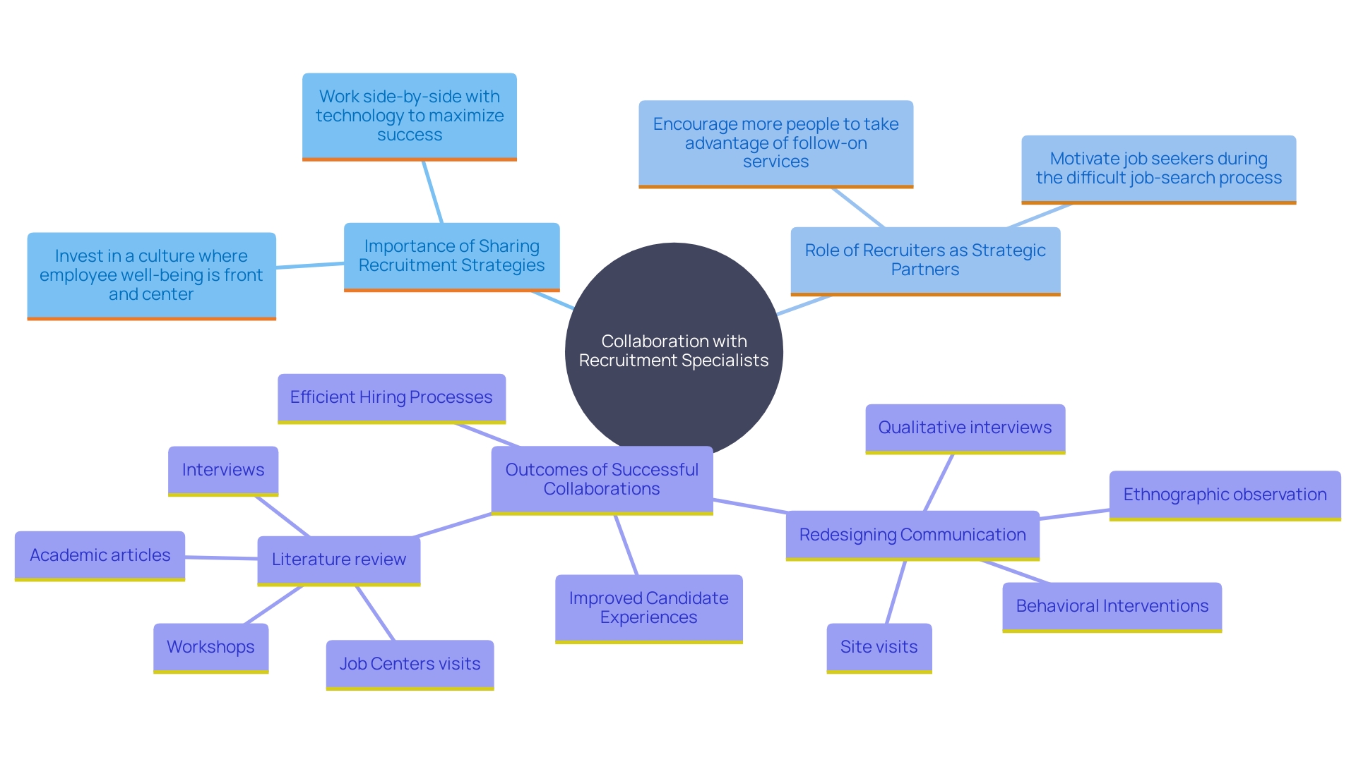 This mind map illustrates the key components and benefits of establishing a collaboration with recruitment specialists for ongoing employment success. This mind map illustrates the key components and benefits of establishing a collaboration with recruitment specialists for ongoing employment success.