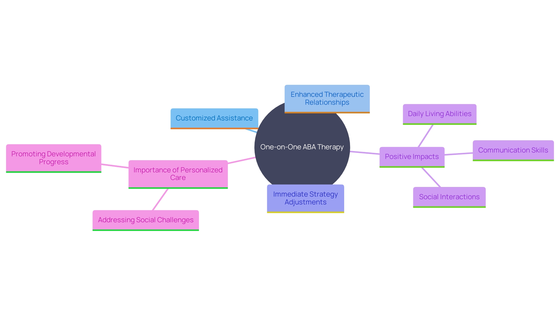 This mind map illustrates the key components and benefits of one-on-one ABA therapy, highlighting its personalized approach and the positive outcomes it fosters in individuals.