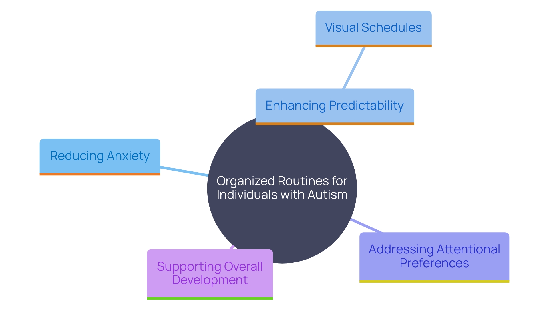This mind map illustrates the key components and benefits of organized routines for individuals with autism, highlighting their role in managing sensory processing challenges and supporting development. This mind map illustrates the key components and benefits of organized routines for individuals with autism, highlighting their role in managing sensory processing challenges and supporting development.