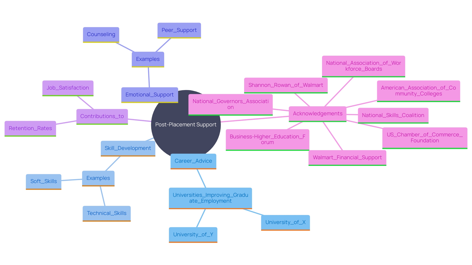 This mind map illustrates the key components and benefits of post-placement support in the hiring process, highlighting its impact on employee success and satisfaction.