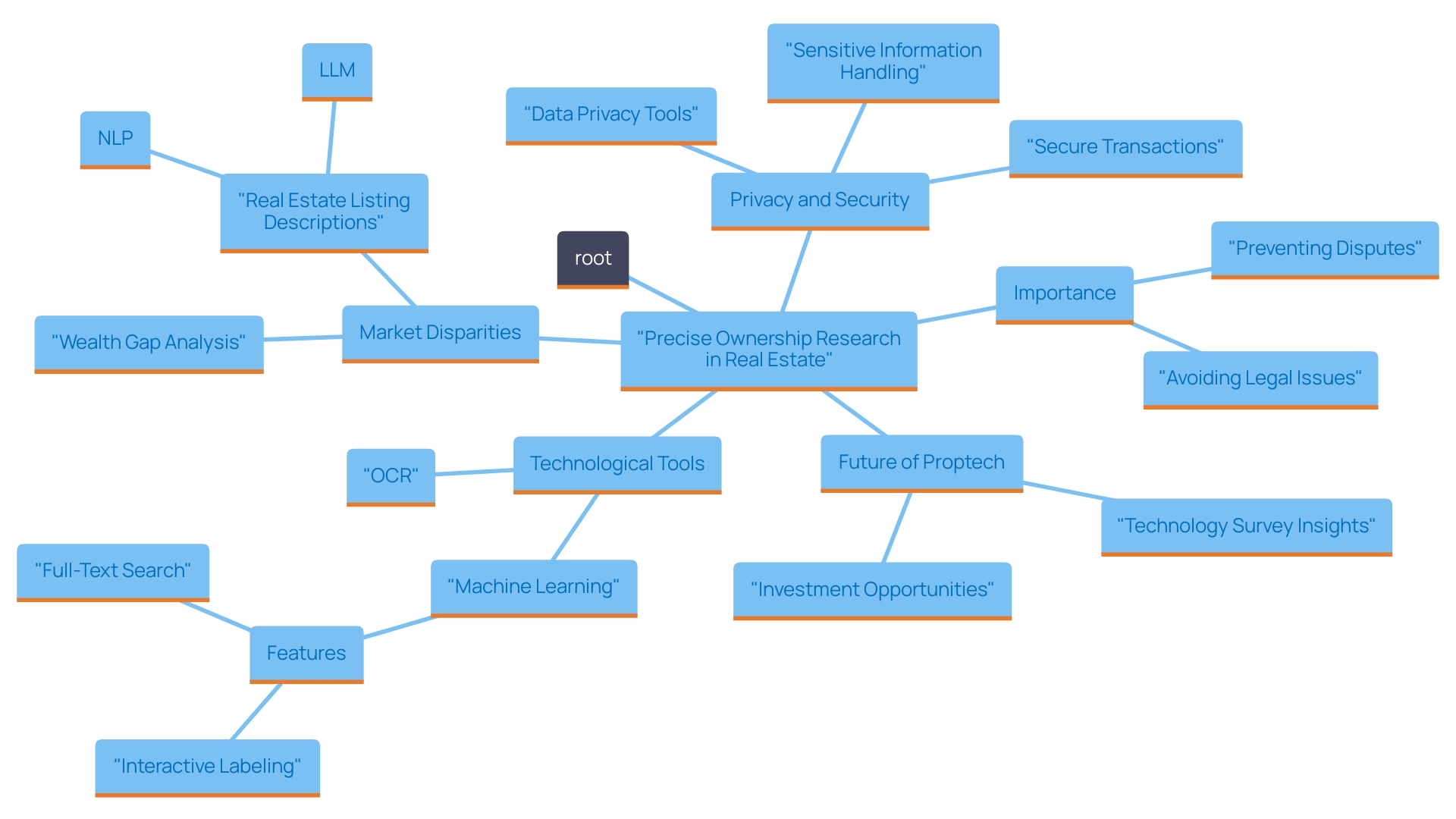 This mind map illustrates the key components and benefits of precise ownership research in real estate transactions, highlighting the role of technology in enhancing research processes.