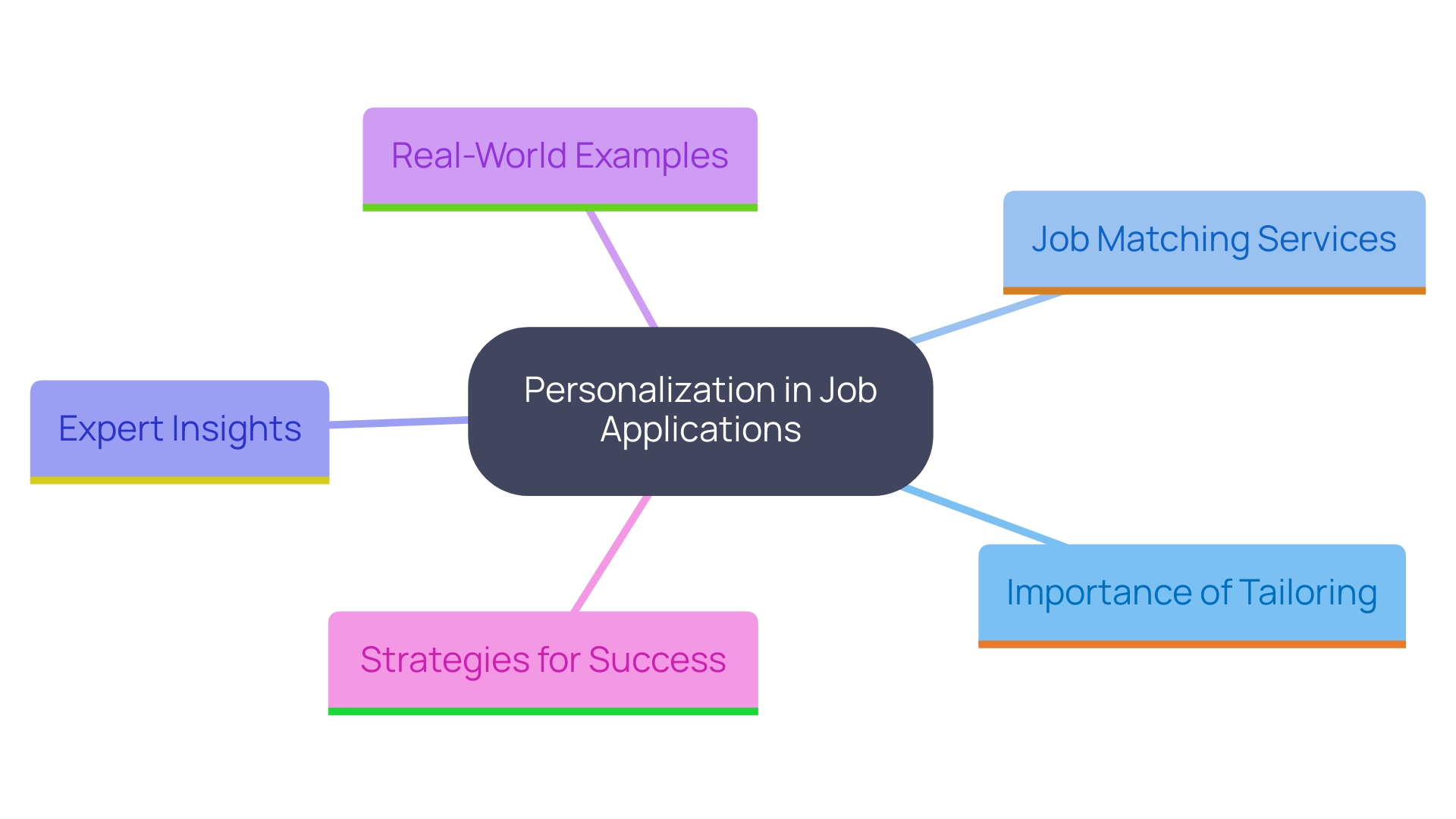 This mind map illustrates the key components and benefits of tailoring job applications, highlighting the relationships between personalization, job matching services, and applicant success. This mind map illustrates the key components and benefits of tailoring job applications, highlighting the relationships between personalization, job matching services, and applicant success.