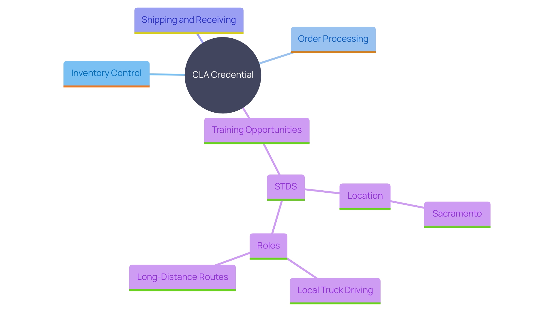 This mind map illustrates the key components and benefits of the Certified Logistics Associate (CLA) credential, highlighting its relevance to newcomers in the supply chain industry and the training programs offered by Sacramento Truck Driving School (STDS). This mind map illustrates the key components and benefits of the Certified Logistics Associate (CLA) credential, highlighting its relevance to newcomers in the supply chain industry and the training programs offered by Sacramento Truck Driving School (STDS).