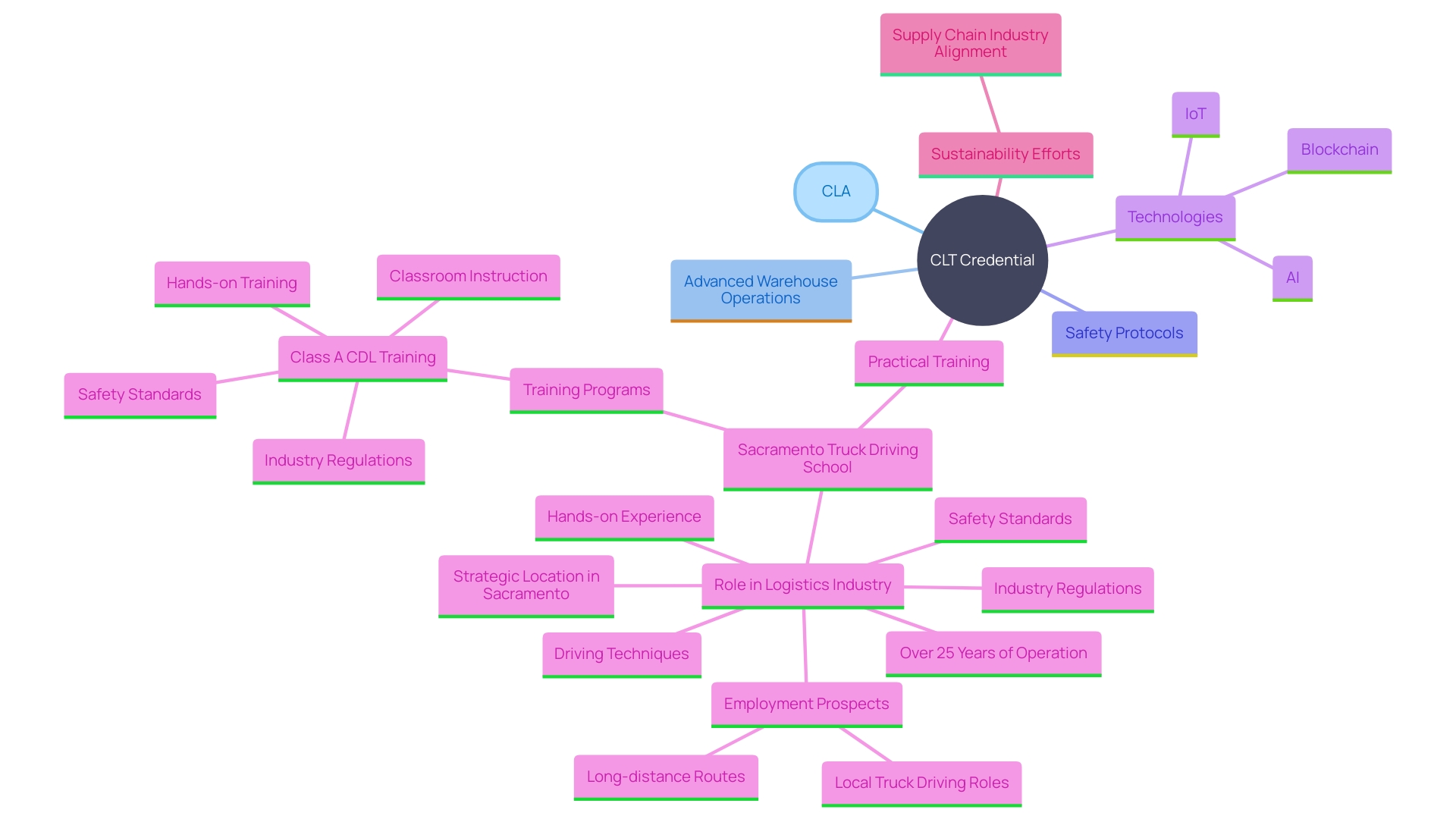 This mind map illustrates the key components and benefits of the Certified Logistics Technician (CLT) credential, highlighting its focus areas such as technology integration, practical training, sustainability, and industry relevance. This mind map illustrates the key components and benefits of the Certified Logistics Technician (CLT) credential, highlighting its focus areas such as technology integration, practical training, sustainability, and industry relevance.