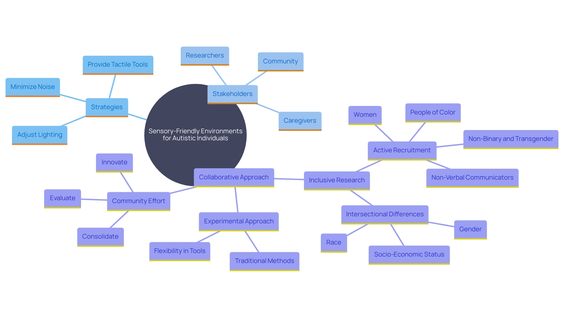 This mind map illustrates the key components and considerations for creating sensory-friendly environments for individuals with autism. It highlights the various factors such as noise reduction, lighting adjustments, tactile tools, and stakeholder involvement that contribute to enhancing comfort and safety. This mind map illustrates the key components and considerations for creating sensory-friendly environments for individuals with autism. It highlights the various factors such as noise reduction, lighting adjustments, tactile tools, and stakeholder involvement that contribute to enhancing comfort and safety.
