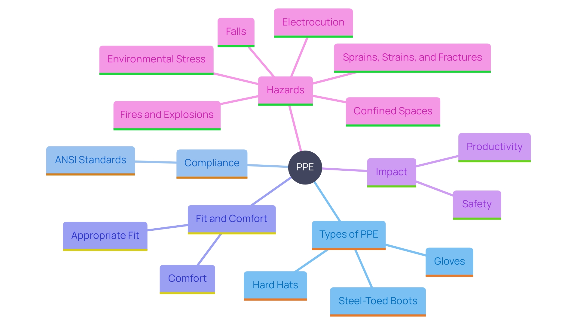 This mind map illustrates the key components and considerations for selecting and using personal protective equipment (PPE) in the workplace, particularly in the power and energy sector. This mind map illustrates the key components and considerations for selecting and using personal protective equipment (PPE) in the workplace, particularly in the power and energy sector.