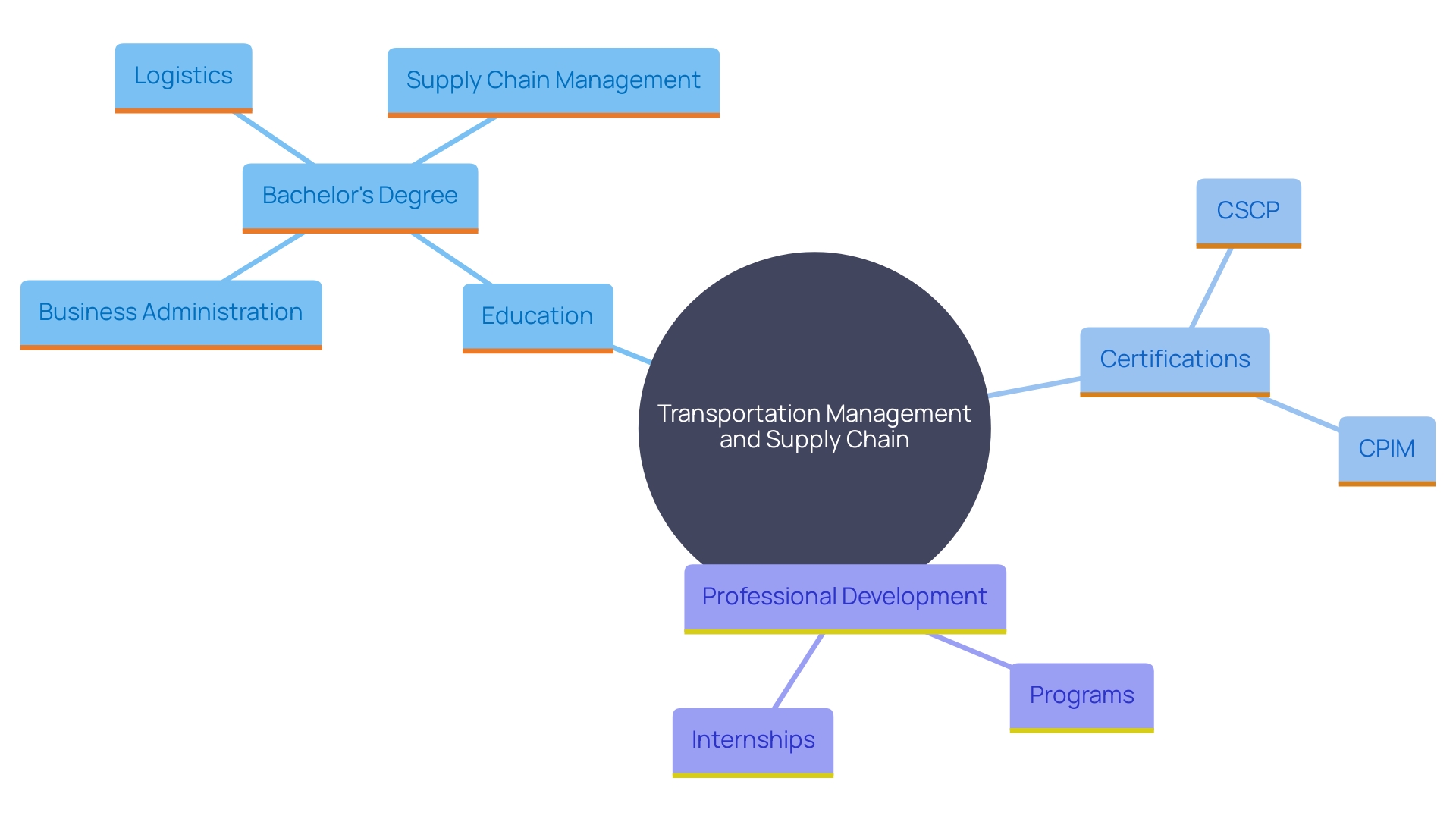 This mind map illustrates the key components and educational pathways for careers in transportation management and supply chain roles, highlighting the importance of degrees, certifications, and professional development. This mind map illustrates the key components and educational pathways for careers in transportation management and supply chain roles, highlighting the importance of degrees, certifications, and professional development.