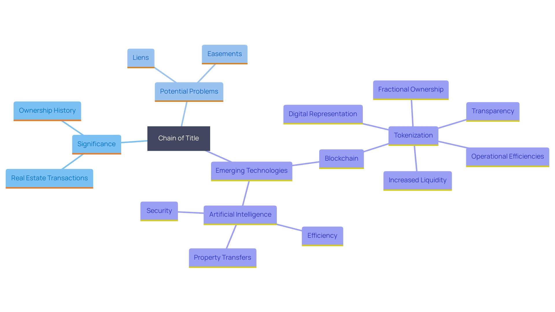 This mind map illustrates the key components and implications of understanding the chain of title in real estate transactions, including potential issues and technological advancements.
