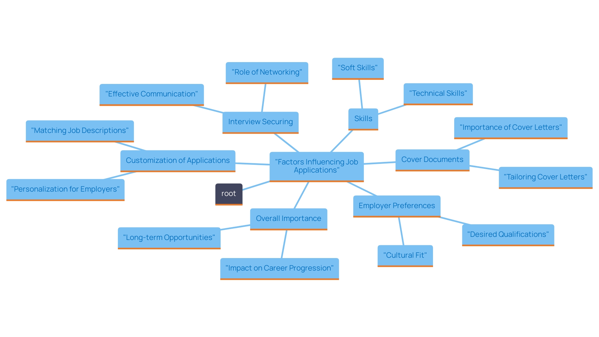 This mind map illustrates the key components and insights regarding the importance of cover documents in job applications within the technology sector. This mind map illustrates the key components and insights regarding the importance of cover documents in job applications within the technology sector.
