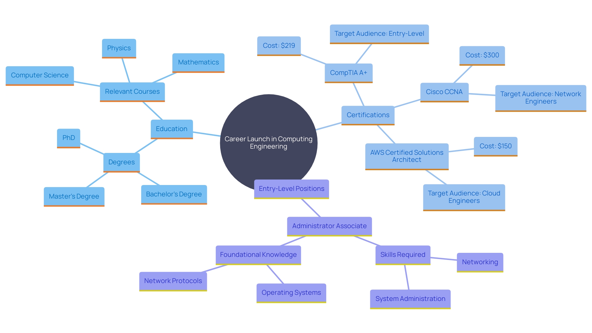 This mind map illustrates the key components and pathways for launching a career as a computing engineer, including education, certifications, and entry-level job opportunities. This mind map illustrates the key components and pathways for launching a career as a computing engineer, including education, certifications, and entry-level job opportunities.
