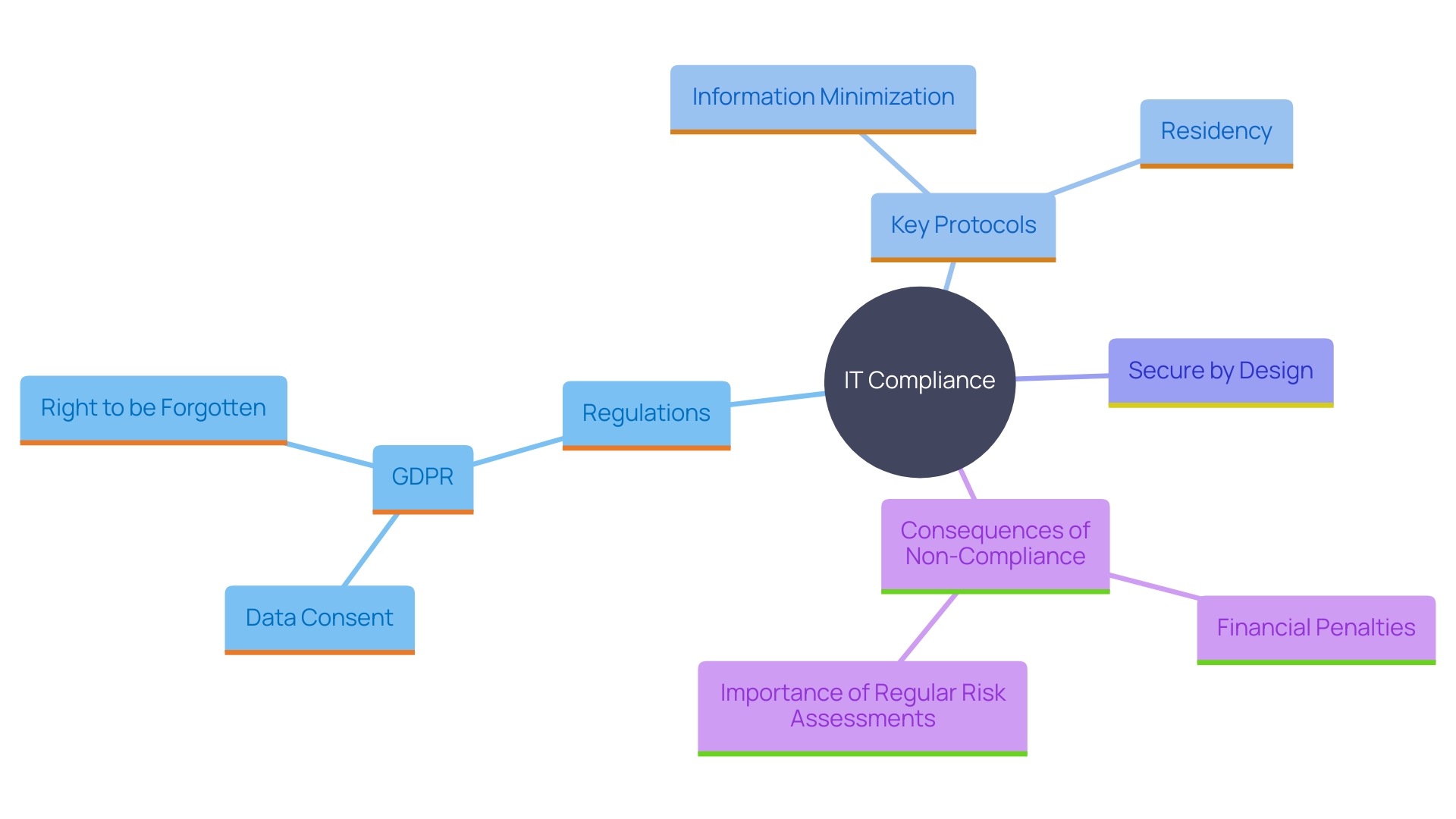 This mind map illustrates the key components and principles of IT compliance, highlighting regulations, protocols, and the implications of non-compliance. This mind map illustrates the key components and principles of IT compliance, highlighting regulations, protocols, and the implications of non-compliance.
