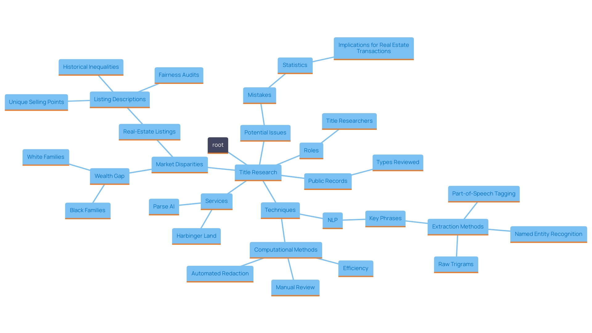 This mind map illustrates the key components and processes involved in title research within property dealings, highlighting the roles of various entities and the importance of accuracy in ownership records.