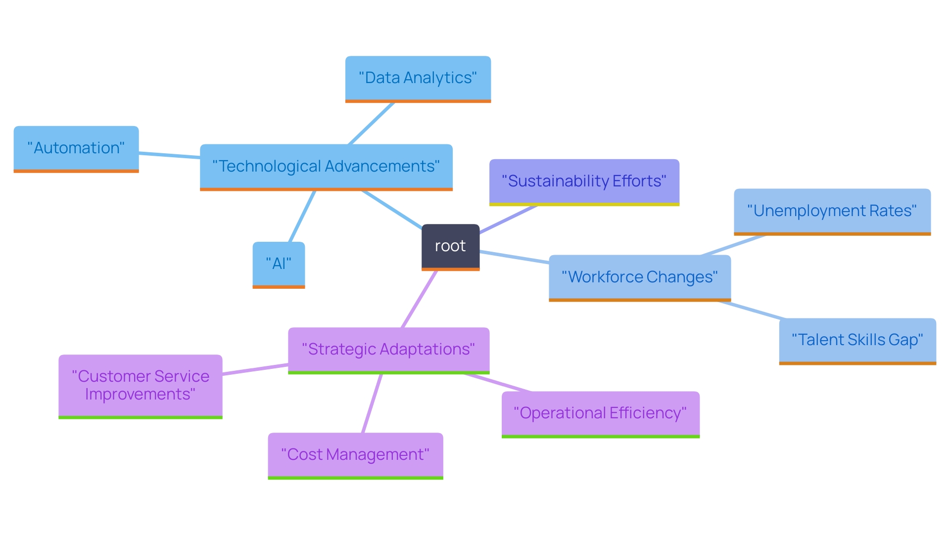 This mind map illustrates the key components and relationships driving the transformation in the transportation and supply chain sector, focusing on innovations like automation, AI, and sustainability efforts. This mind map illustrates the key components and relationships driving the transformation in the transportation and supply chain sector, focusing on innovations like automation, AI, and sustainability efforts.