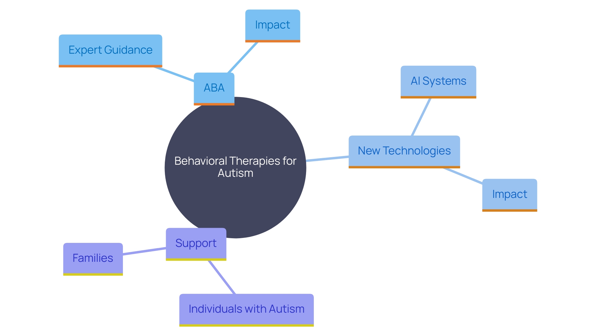 This mind map illustrates the key components and relationships in behavioral therapies for individuals with autism, highlighting methods, expert involvement, and technological advancements. This mind map illustrates the key components and relationships in behavioral therapies for individuals with autism, highlighting methods, expert involvement, and technological advancements.