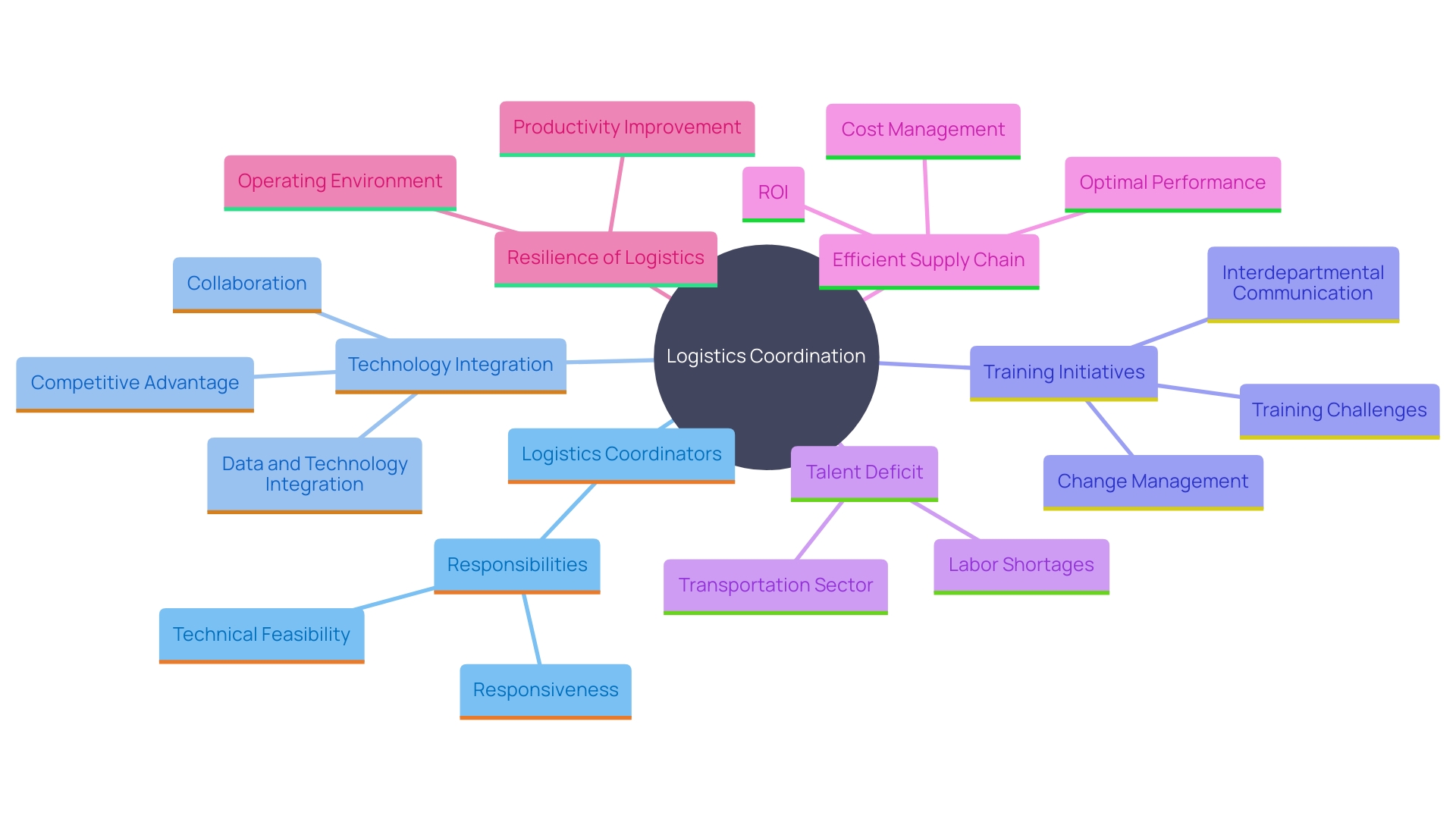 This mind map illustrates the key components and relationships in the logistics coordination process within supply chain management. It highlights the roles, technologies, and challenges faced by logistics coordinators. This mind map illustrates the key components and relationships in the logistics coordination process within supply chain management. It highlights the roles, technologies, and challenges faced by logistics coordinators.