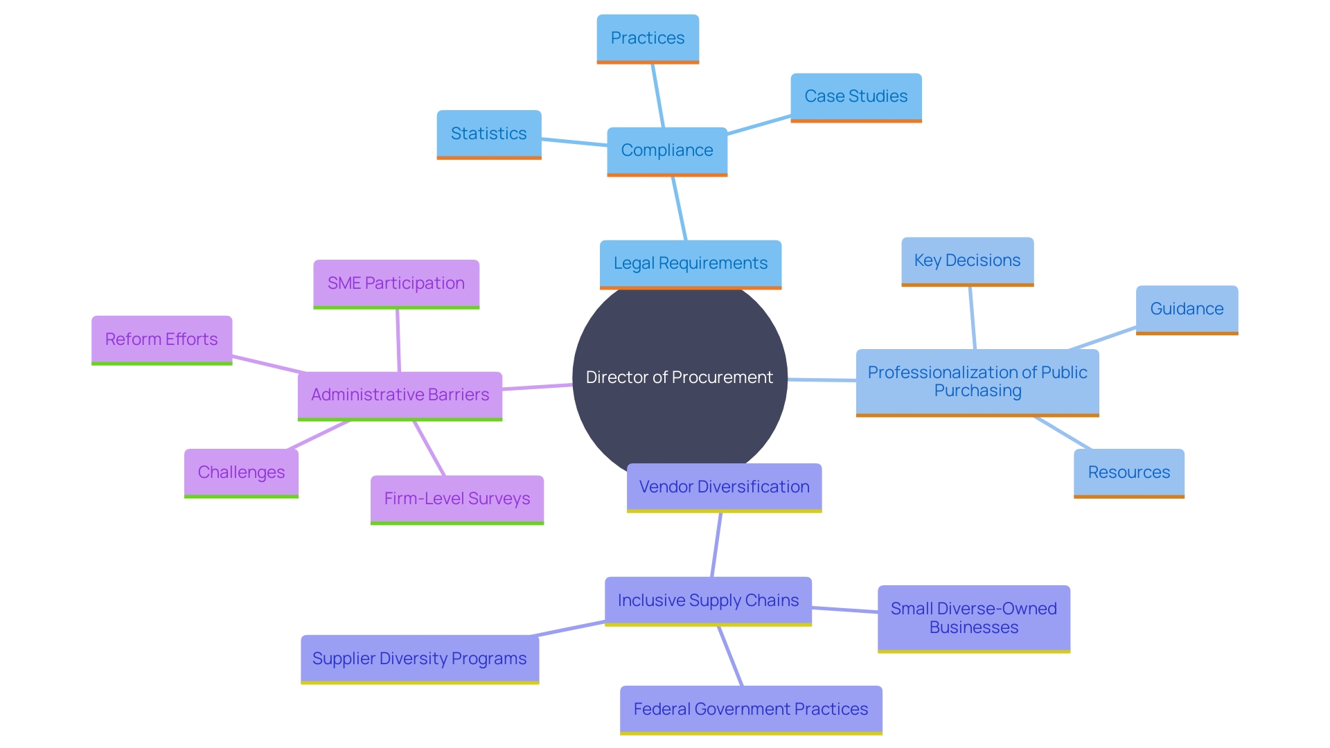This mind map illustrates the key components and relationships in the procurement process, focusing on compliance, professionalization, vendor diversification, and challenges faced in public purchasing. This mind map illustrates the key components and relationships in the procurement process, focusing on compliance, professionalization, vendor diversification, and challenges faced in public purchasing.