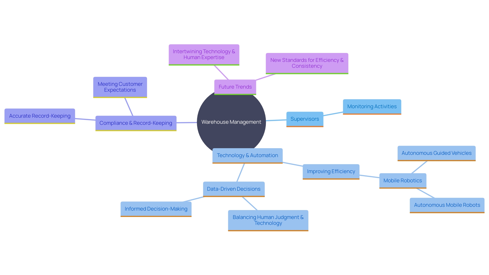 This mind map illustrates the key components and relationships in warehouse management, focusing on the roles of supervisors, technology integration, and efficiency optimization. This mind map illustrates the key components and relationships in warehouse management, focusing on the roles of supervisors, technology integration, and efficiency optimization.