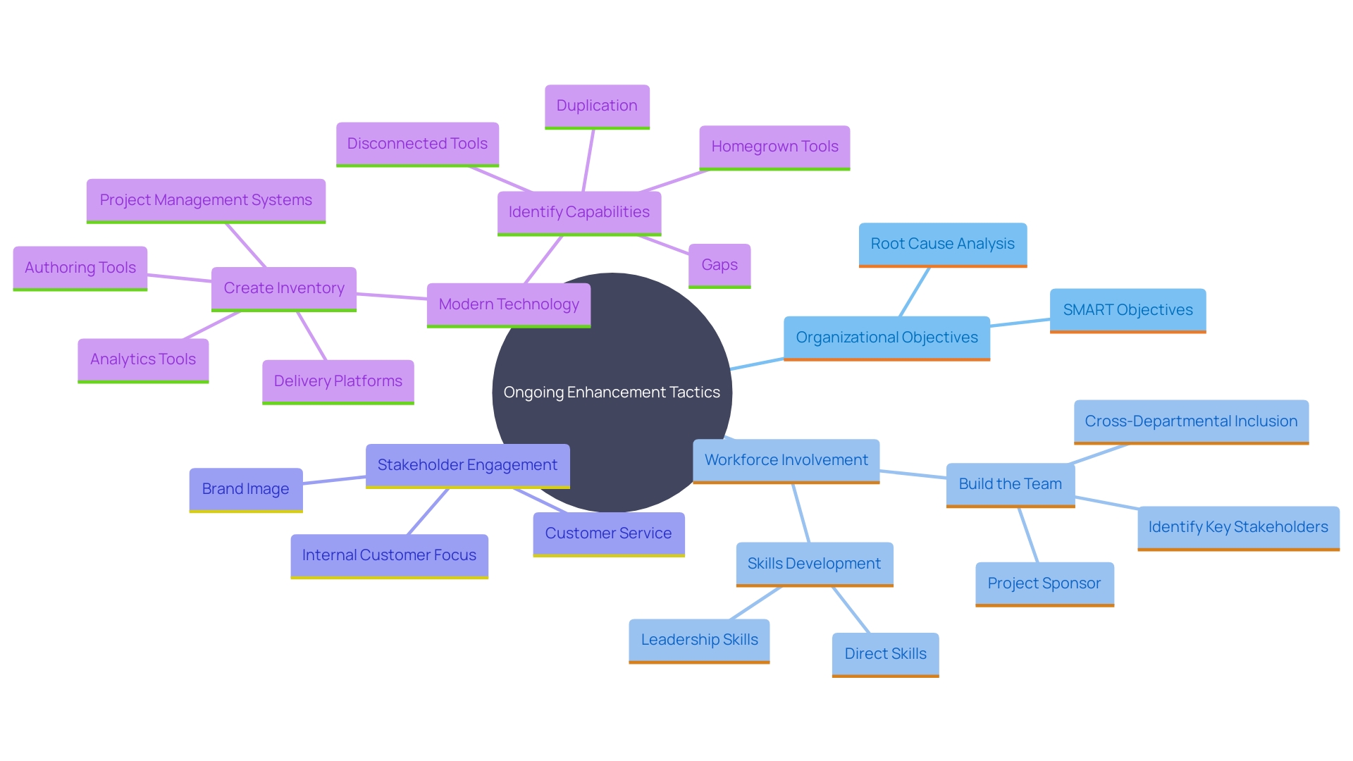 This mind map illustrates the key components and relationships involved in a systematic approach to ongoing enhancement within organizations. It highlights objectives, stakeholder involvement, metrics, and technology as central themes. This mind map illustrates the key components and relationships involved in a systematic approach to ongoing enhancement within organizations. It highlights objectives, stakeholder involvement, metrics, and technology as central themes.