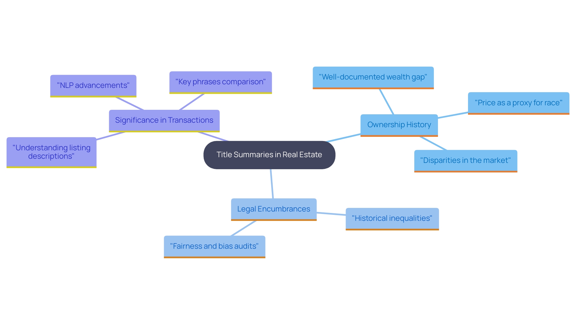 This mind map illustrates the key components and relationships involved in a title summary document in real estate transactions. It highlights the essential elements that make up the title, including ownership history, liens, mortgages, easements, and the importance of these documents for buyers, lenders, and sellers.