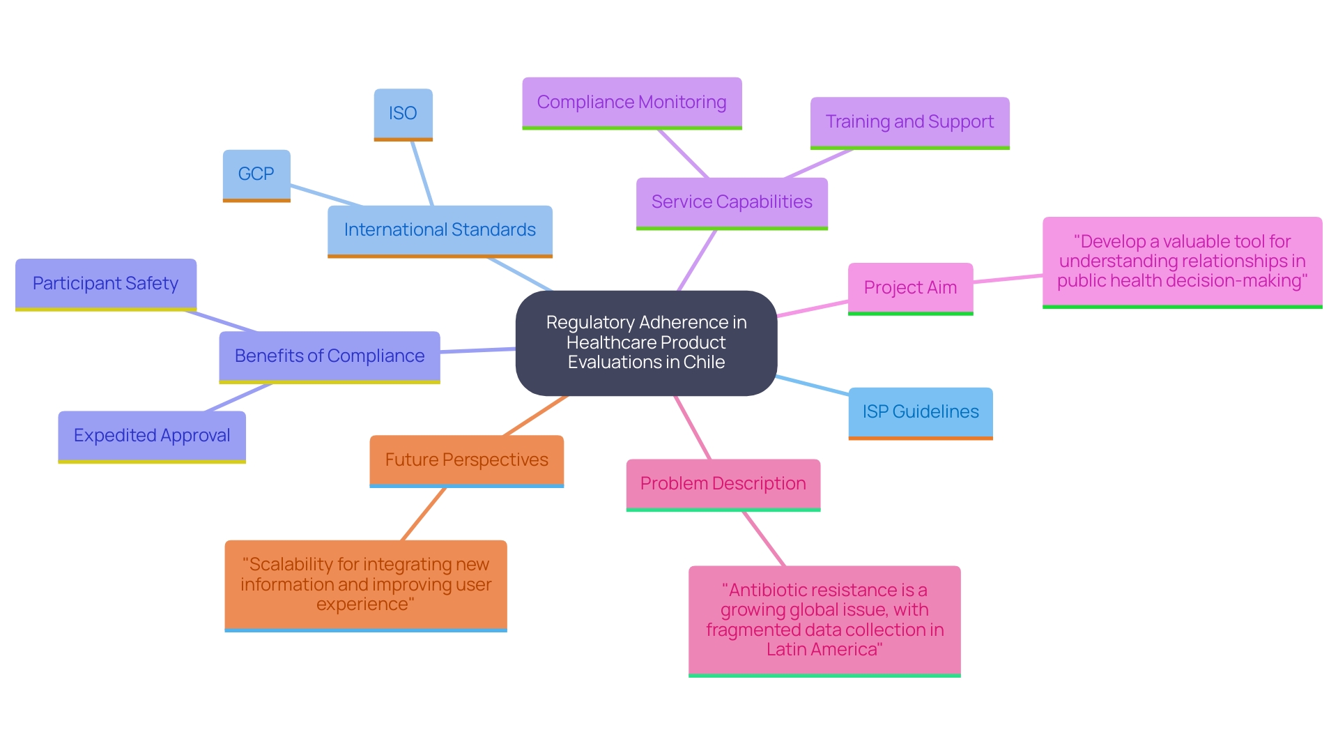 This mind map illustrates the key components and relationships involved in complying with healthcare product regulations in Chile, highlighting the importance of adherence to local and international guidelines.