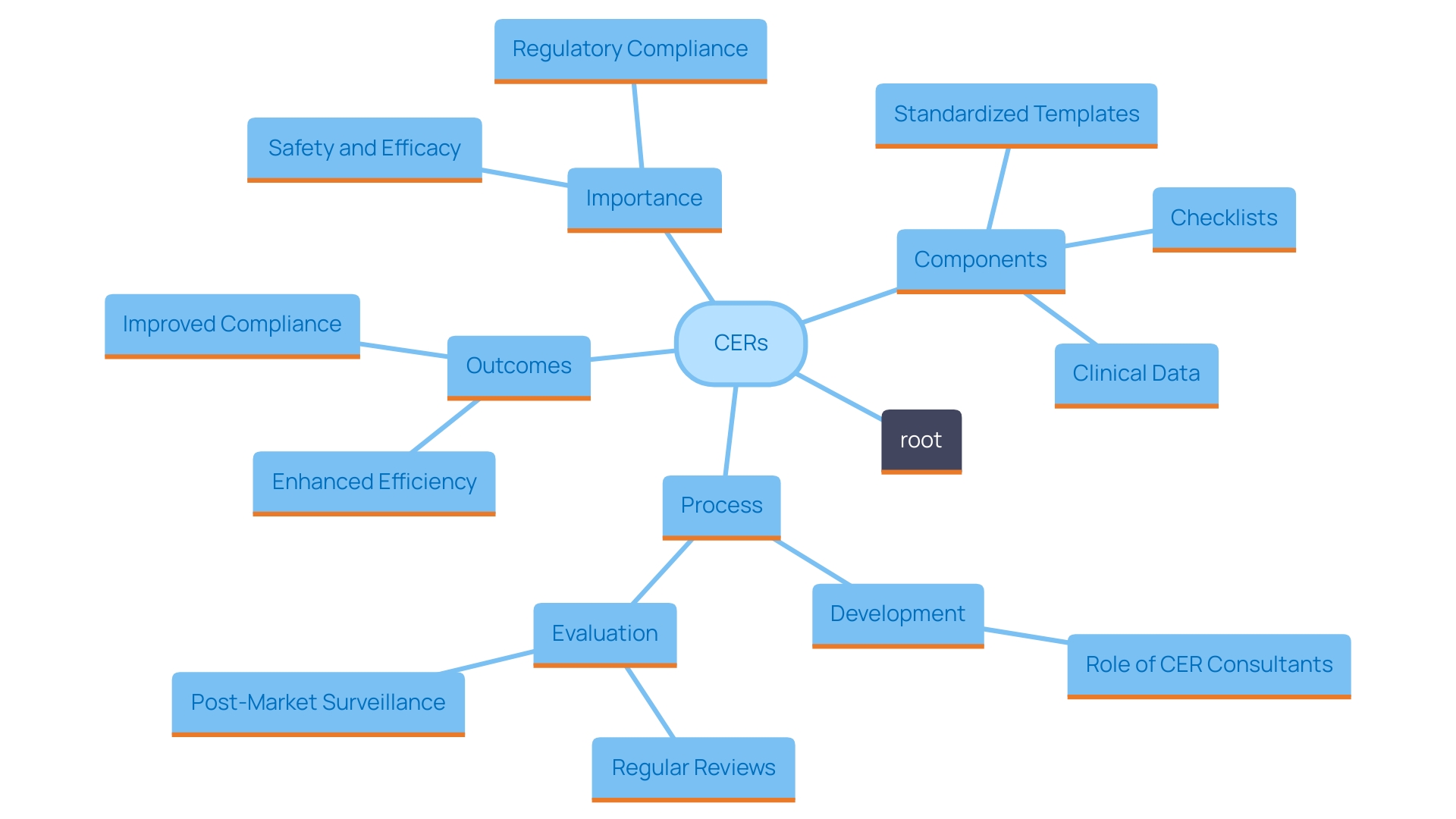 This mind map illustrates the key components and relationships involved in developing Clinical Evaluation Reports (CERs) using templates and checklists. It highlights the main elements such as clinical evaluation goals, methodologies, information sources, and the importance of regular updates to ensure compliance with regulatory requirements.