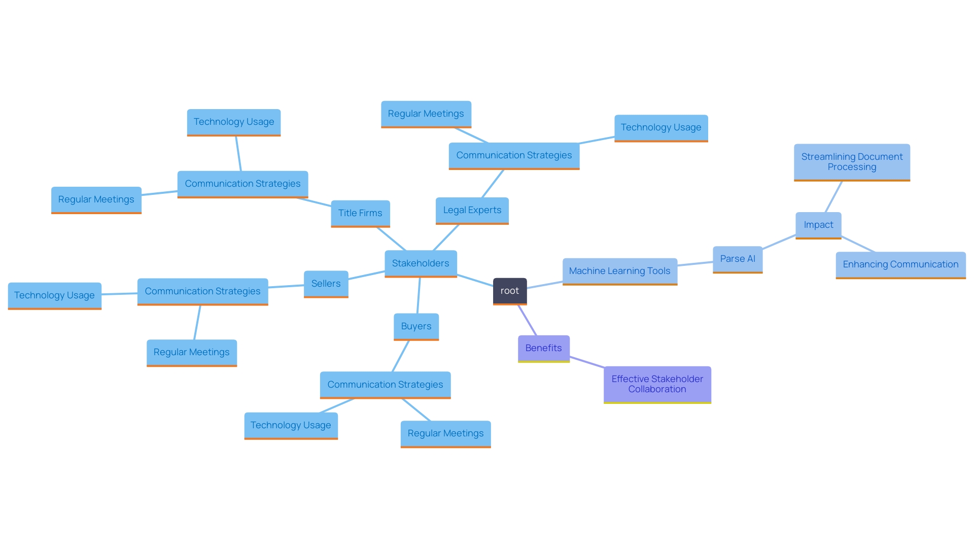 This mind map illustrates the key components and relationships involved in effective communication during the evaluation of preliminary documentation in real estate transactions. It highlights the roles of various stakeholders and the tools that enhance collaboration and efficiency.