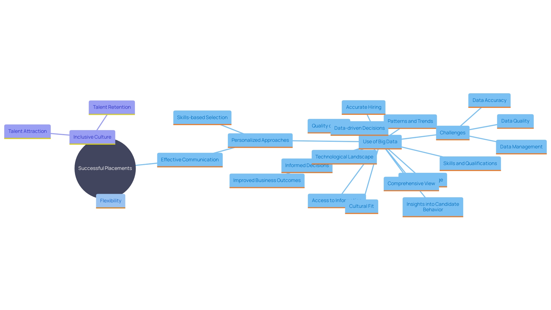 This mind map illustrates the key components and relationships involved in effective recruitment strategies in the competitive job market of 2024. It highlights the importance of personalized communication, skills-based selection, and the integration of big data in the hiring process.
