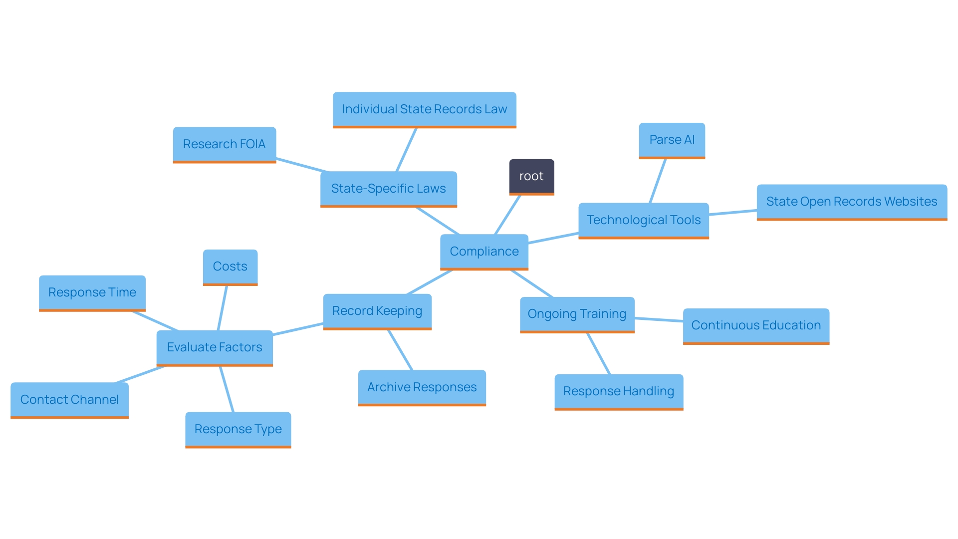 This mind map illustrates the key components and relationships involved in ensuring compliance with legal standards in title research. It highlights the importance of understanding state laws, utilizing advanced technology, maintaining documentation, and collaborating with legal professionals.