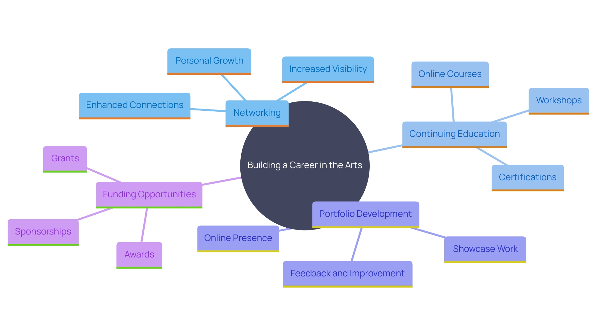 This mind map illustrates the key components and relationships involved in establishing a successful career in creative fields, focusing on networking, education, portfolio development, funding opportunities, and community engagement. This mind map illustrates the key components and relationships involved in establishing a successful career in creative fields, focusing on networking, education, portfolio development, funding opportunities, and community engagement.