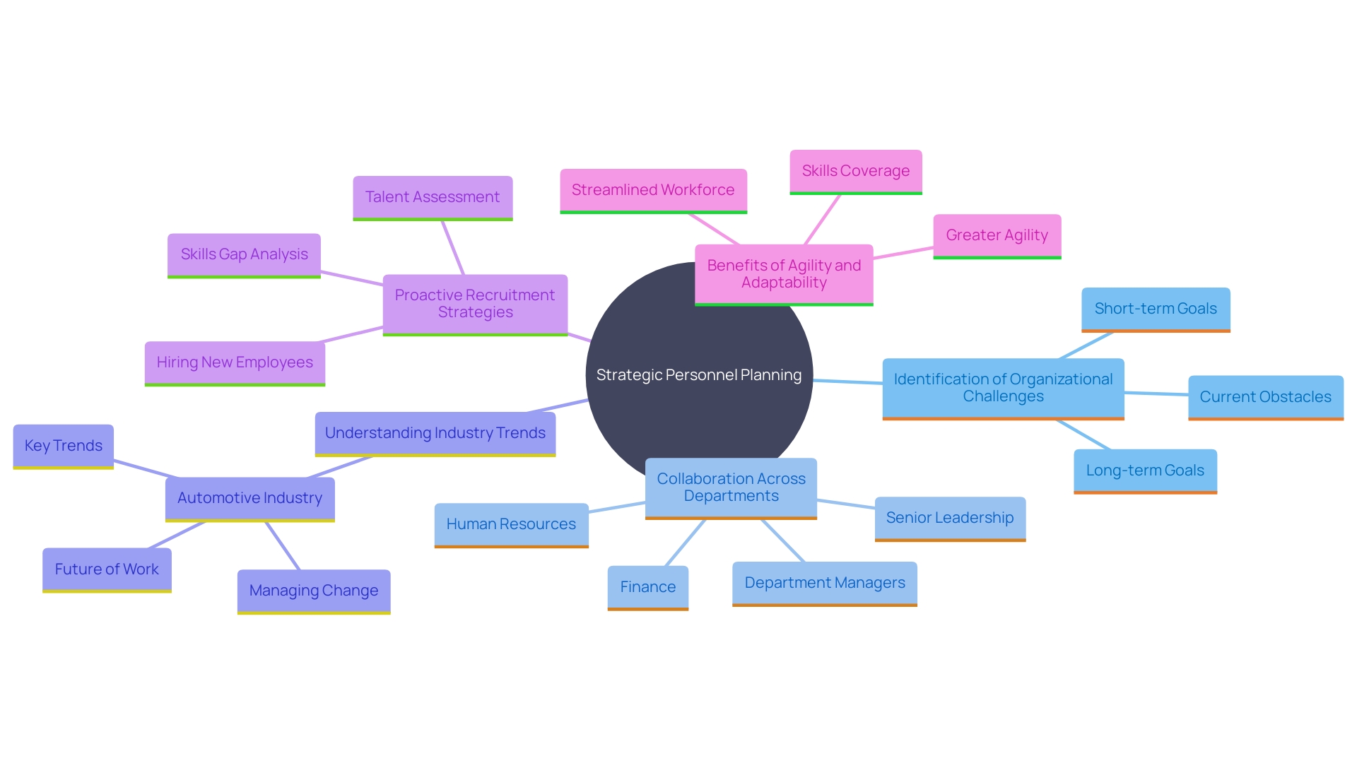 This mind map illustrates the key components and relationships involved in strategic personnel planning for staffing firms in the temporary employment sector. It highlights the importance of collaboration, industry trends, recruitment strategies, and the benefits of effective headcount planning. This mind map illustrates the key components and relationships involved in strategic personnel planning for staffing firms in the temporary employment sector. It highlights the importance of collaboration, industry trends, recruitment strategies, and the benefits of effective headcount planning.