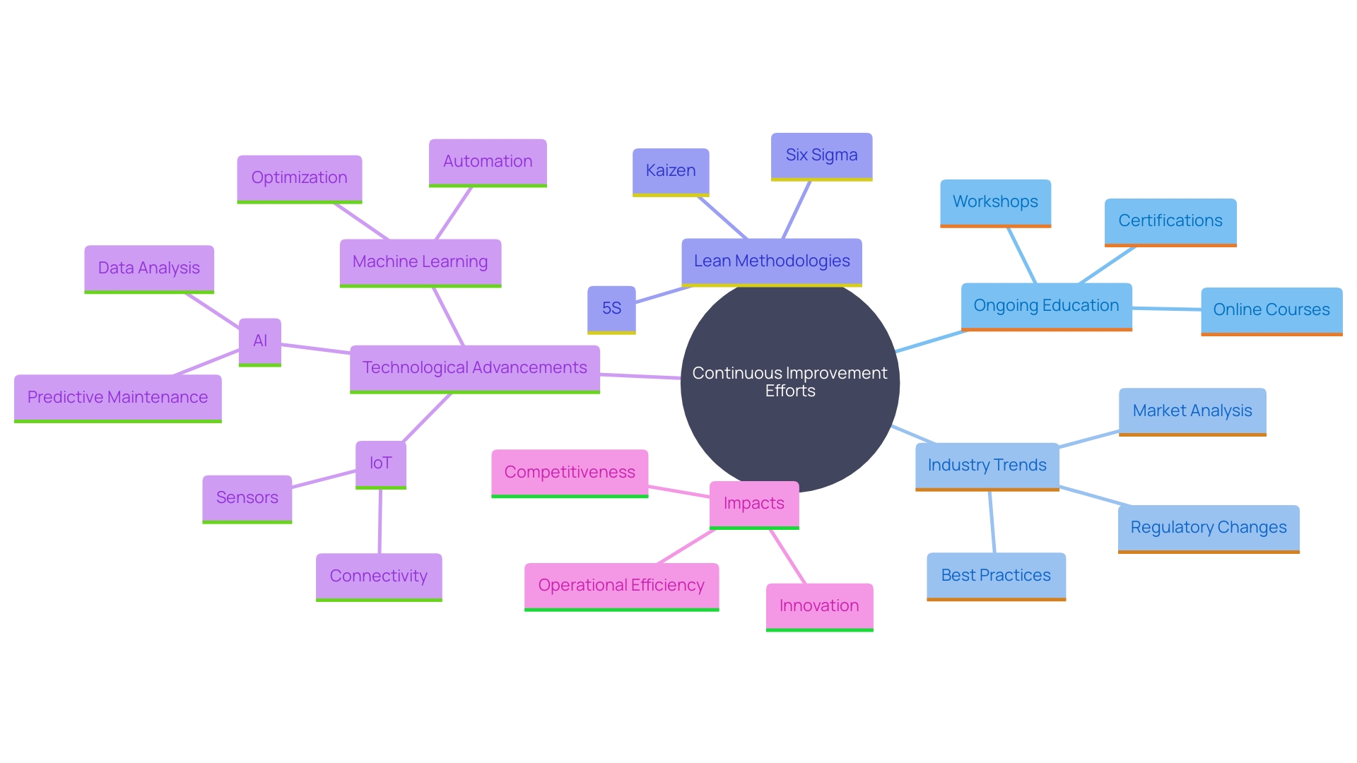 This mind map illustrates the key components and relationships involved in the ongoing education and enhancement efforts of facility managers. It highlights the importance of industry trends, methodologies, and technologies in improving operational efficiency and fostering a culture of learning. This mind map illustrates the key components and relationships involved in the ongoing education and enhancement efforts of facility managers. It highlights the importance of industry trends, methodologies, and technologies in improving operational efficiency and fostering a culture of learning.
