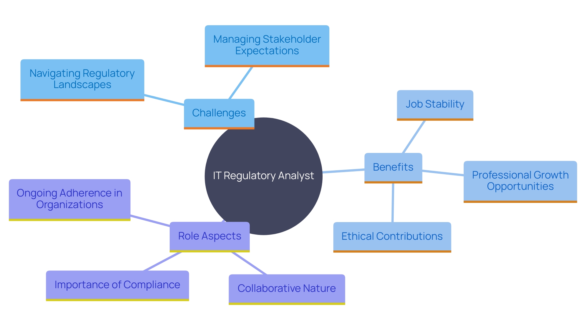 This mind map illustrates the key components and relationships involved in the role of an IT Regulatory Analyst, highlighting challenges, benefits, and the importance of compliance. This mind map illustrates the key components and relationships involved in the role of an IT Regulatory Analyst, highlighting challenges, benefits, and the importance of compliance.