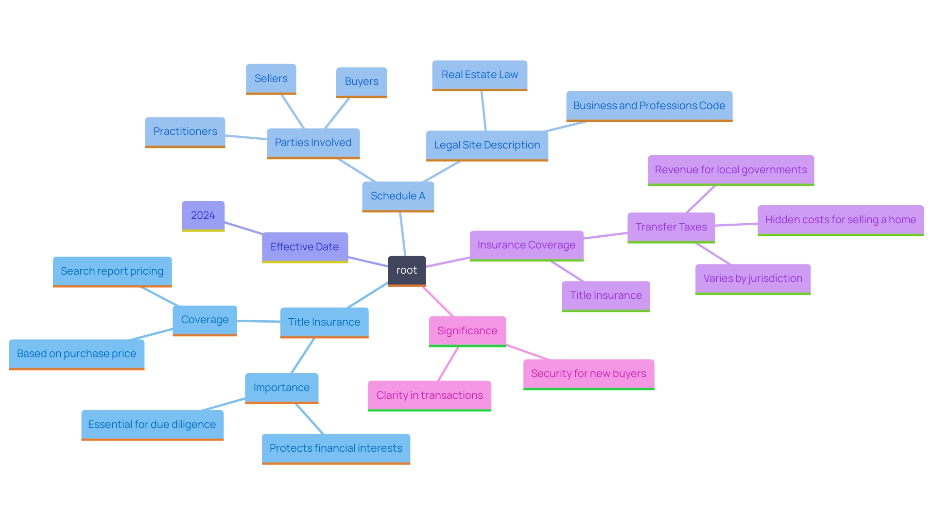 This mind map illustrates the key components and relationships outlined in Schedule A of the ownership commitment in real estate transactions.