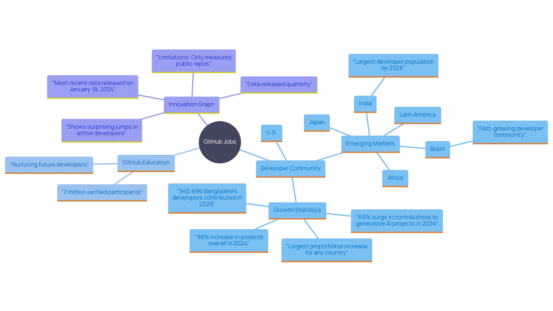This mind map illustrates the key components and relationships surrounding GitHub Jobs and its impact on the developer community. It highlights the growth of the U.S. developer community, emerging markets, and the GitHub Education program. This mind map illustrates the key components and relationships surrounding GitHub Jobs and its impact on the developer community. It highlights the growth of the U.S. developer community, emerging markets, and the GitHub Education program.