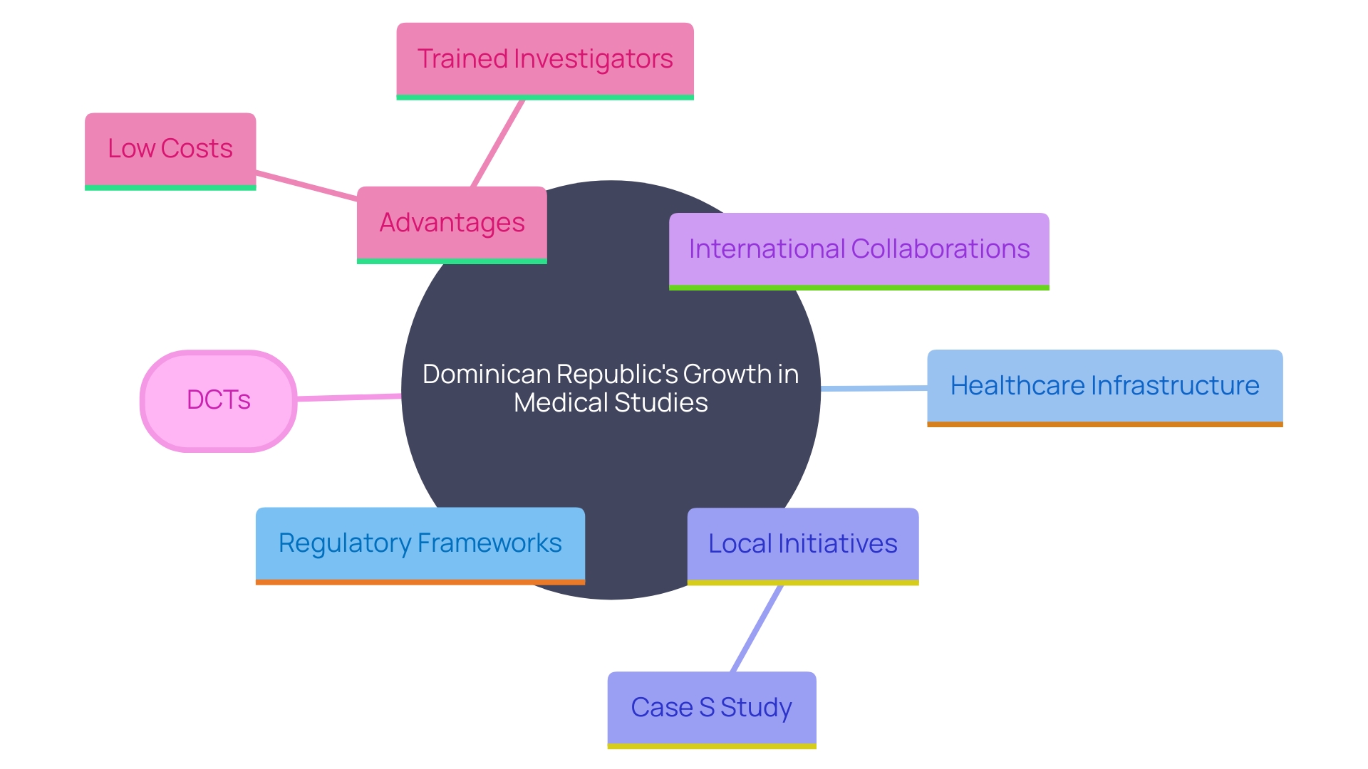 This mind map illustrates the key components and relationships that position the Dominican Republic as an emerging center for medical studies, particularly in medical devices and clinical research. This mind map illustrates the key components and relationships that position the Dominican Republic as an emerging center for medical studies, particularly in medical devices and clinical research.