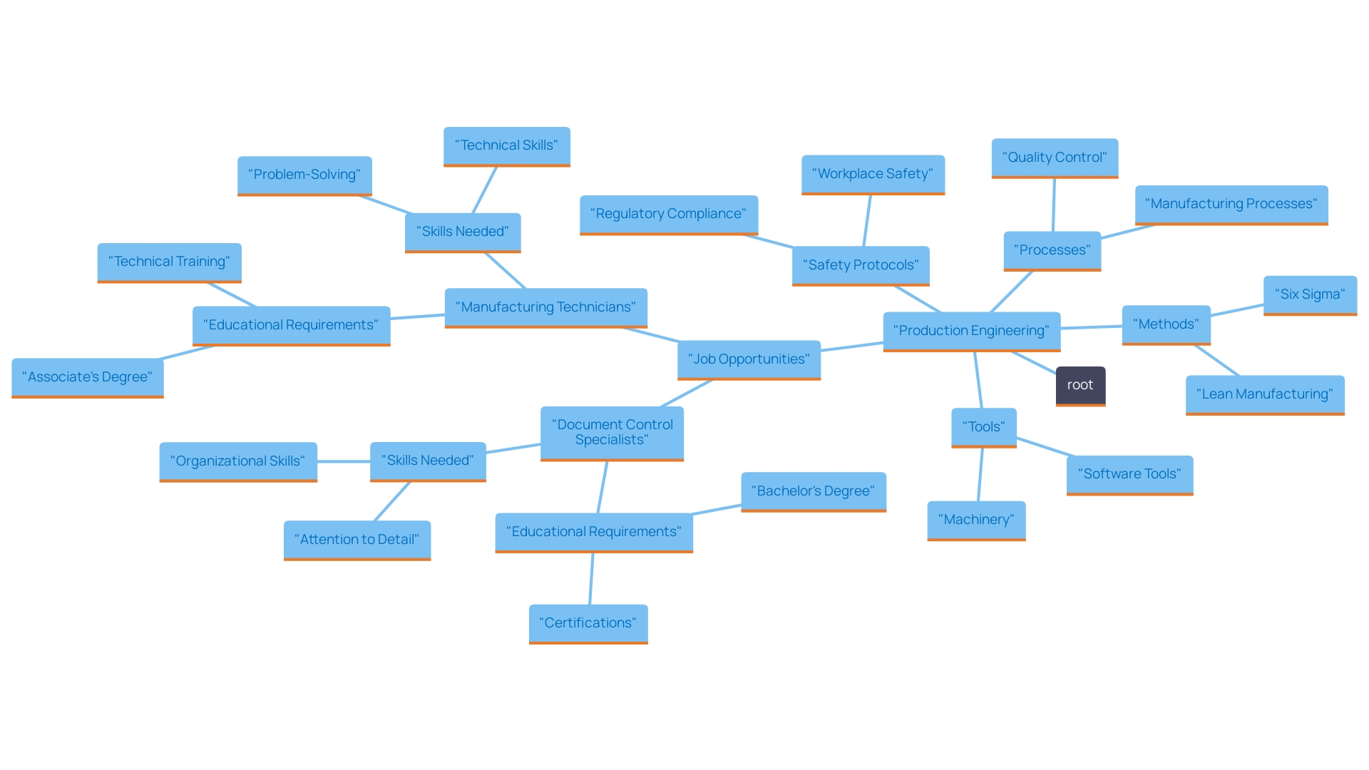 This mind map illustrates the key components and relationships within the field of production engineering, highlighting its focus areas, essential activities, and related job opportunities in the aerospace sector. This mind map illustrates the key components and relationships within the field of production engineering, highlighting its focus areas, essential activities, and related job opportunities in the aerospace sector.
