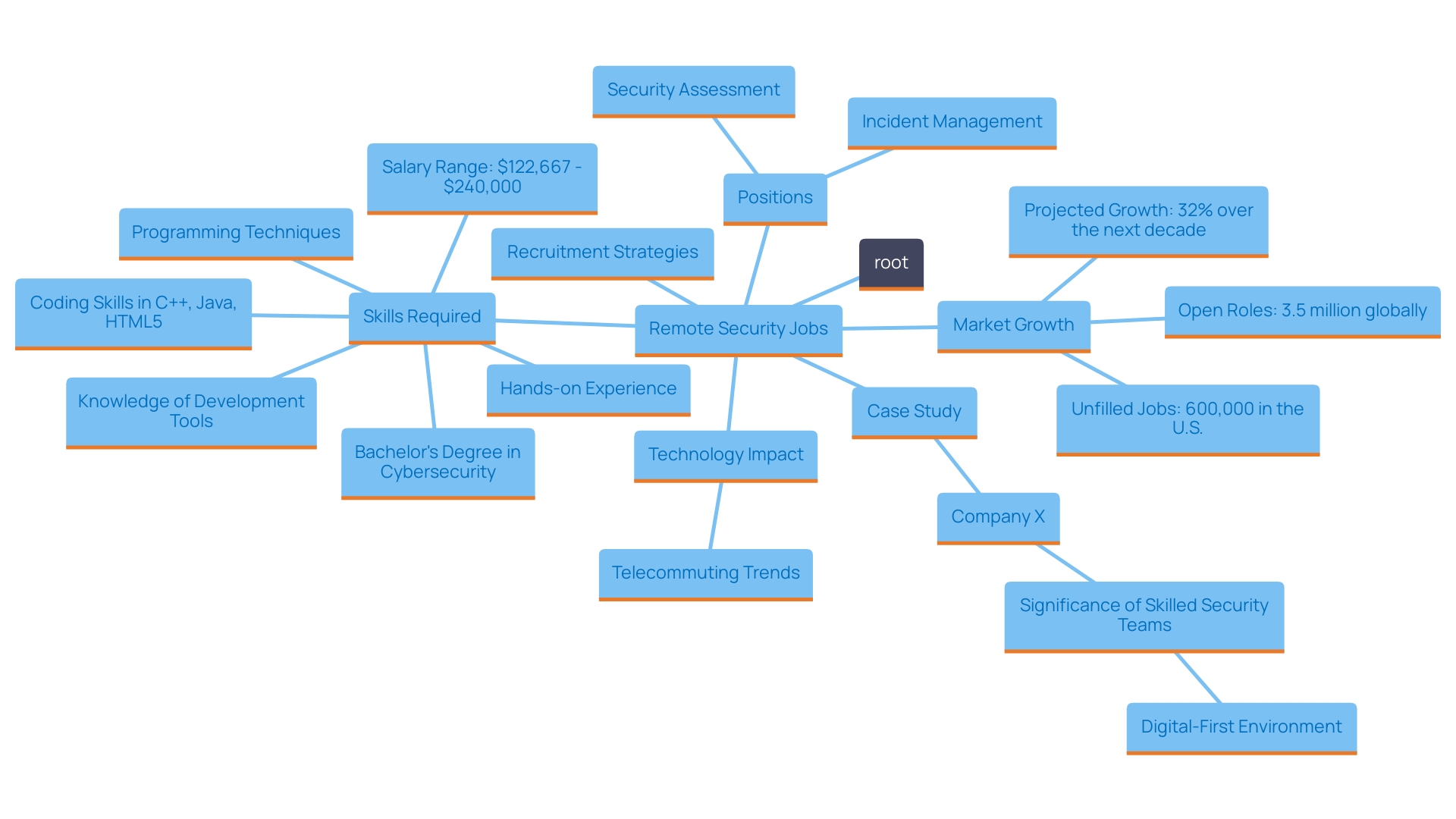 This mind map illustrates the key components and relationships within the remote security job sector, highlighting the roles, responsibilities, and trends influencing this field. This mind map illustrates the key components and relationships within the remote security job sector, highlighting the roles, responsibilities, and trends influencing this field.