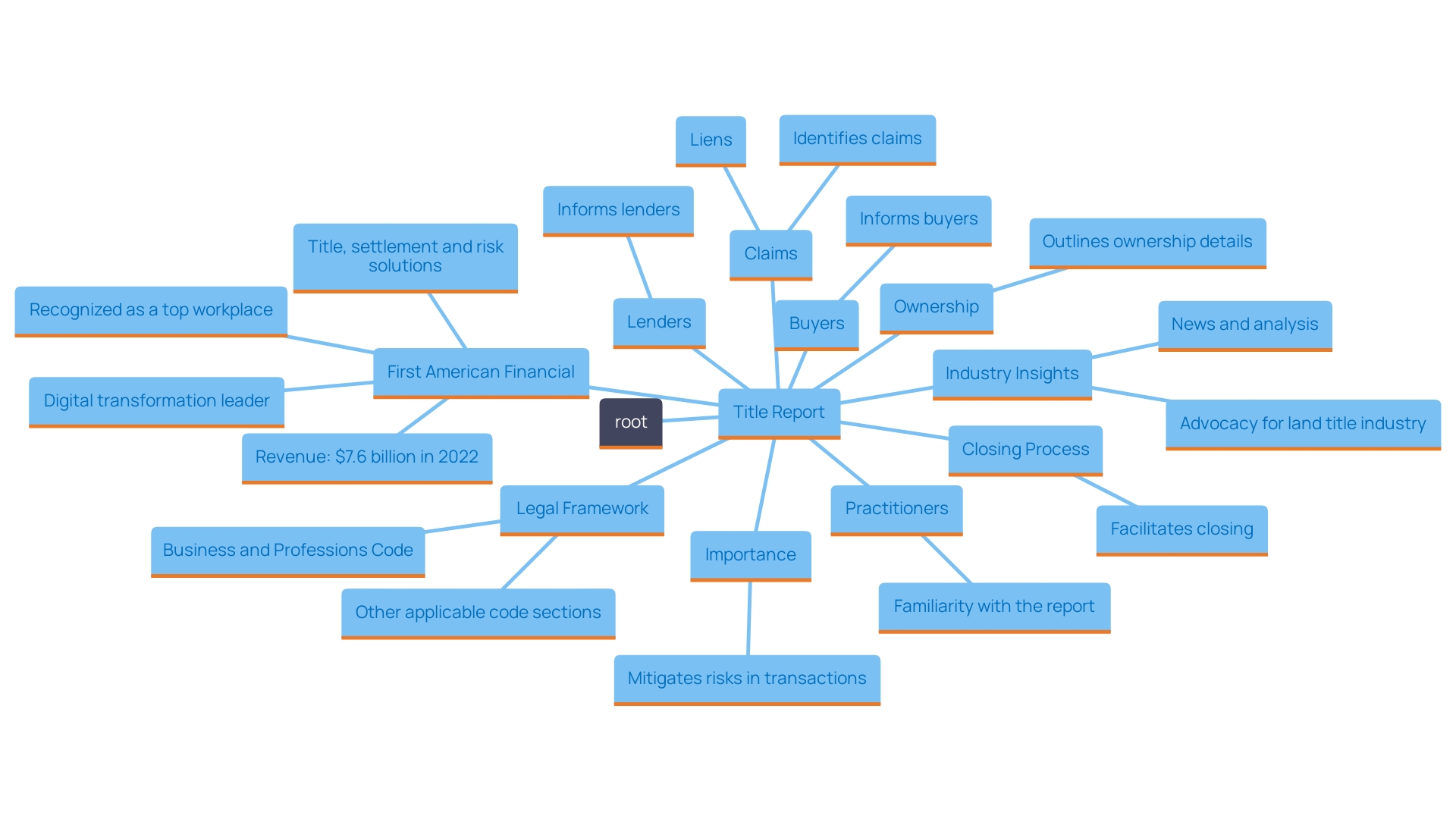 This mind map illustrates the key components and significance of a Preliminary Title Report in real estate transactions.
