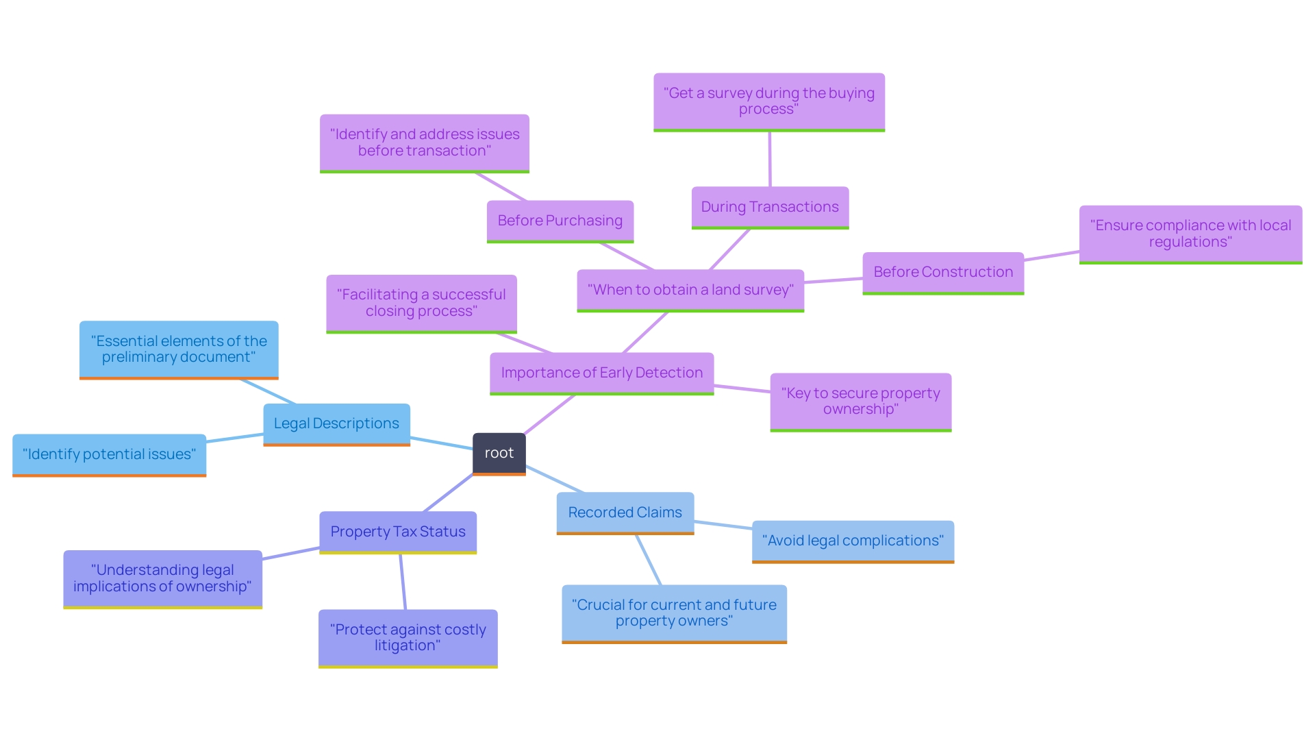 This mind map illustrates the key components and significance of the preliminary document in real estate transactions, highlighting the various elements that contribute to due diligence and ownership verification.