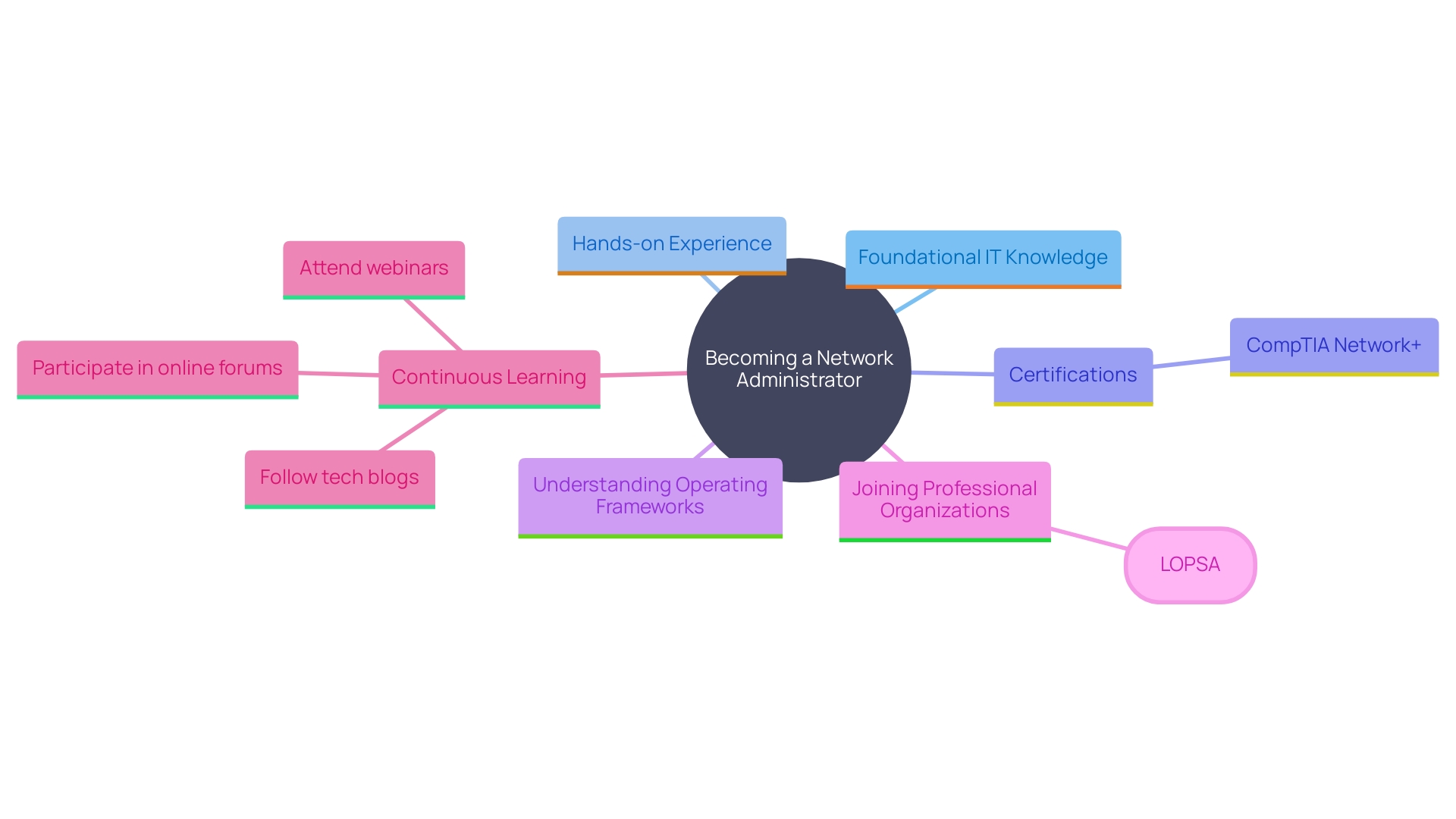 This mind map illustrates the key components and steps involved in becoming a successful network administrator, highlighting education, certifications, hands-on experience, and continuous learning opportunities. This mind map illustrates the key components and steps involved in becoming a successful network administrator, highlighting education, certifications, hands-on experience, and continuous learning opportunities.