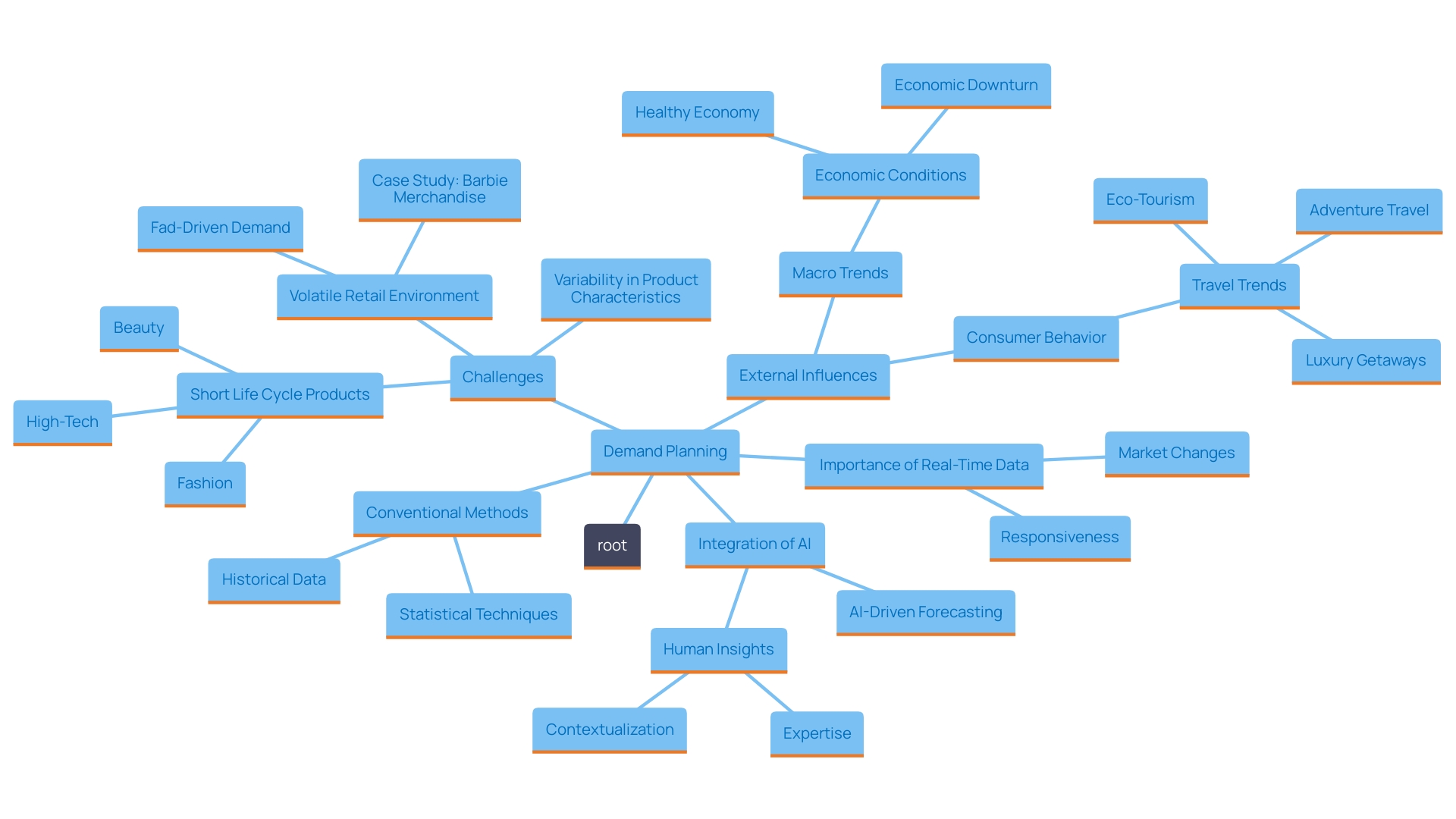 This mind map illustrates the key components and strategies for enhancing demand planning efficiency in today's market. It highlights the integration of real-time data, external factors, and the role of AI alongside human expertise. This mind map illustrates the key components and strategies for enhancing demand planning efficiency in today's market. It highlights the integration of real-time data, external factors, and the role of AI alongside human expertise.