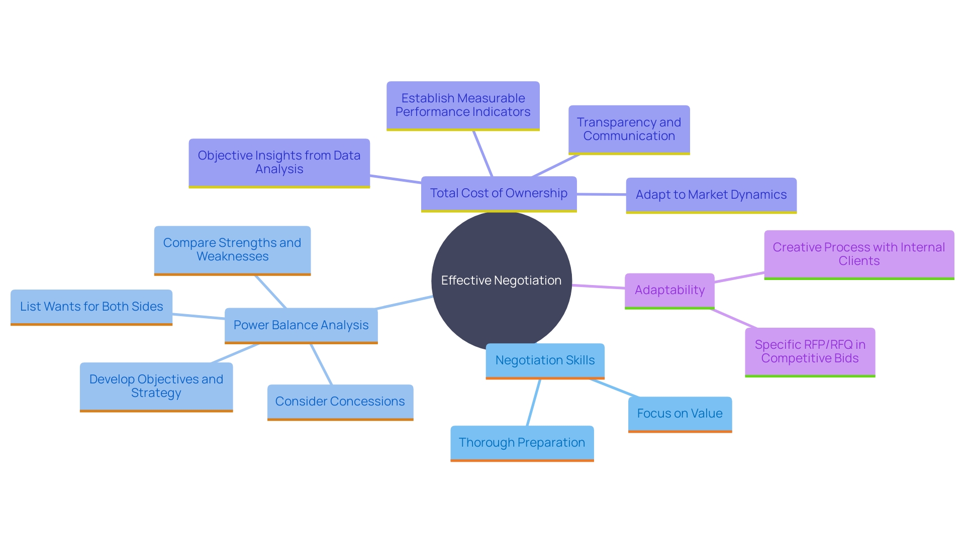 This mind map illustrates the key components and strategies involved in effective negotiation, highlighting the importance of preparation, adaptability, and value incorporation. This mind map illustrates the key components and strategies involved in effective negotiation, highlighting the importance of preparation, adaptability, and value incorporation.