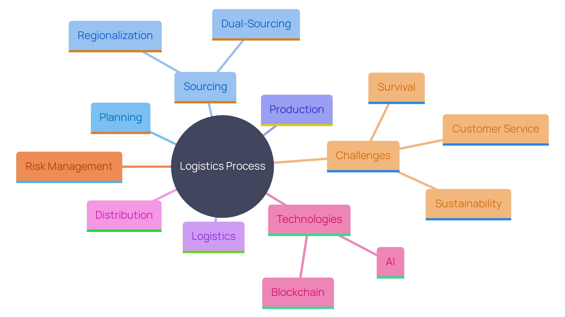 This mind map illustrates the key components and strategies within the logistics process, highlighting the relationships between planning, sourcing, production, logistics, and distribution, along with the advancements in technology and decision-making. This mind map illustrates the key components and strategies within the logistics process, highlighting the relationships between planning, sourcing, production, logistics, and distribution, along with the advancements in technology and decision-making.