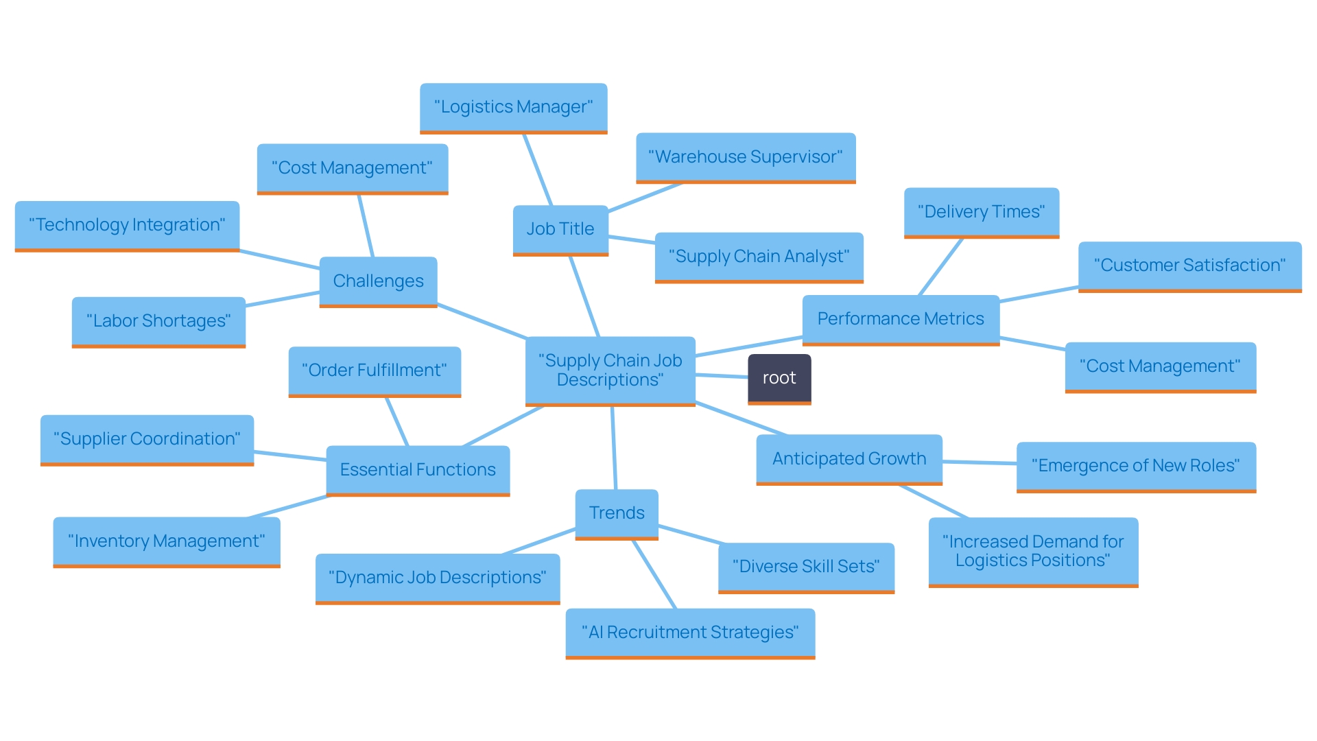 This mind map illustrates the key components and trends in supply chain job descriptions, highlighting their importance in recruitment and operational efficiency. This mind map illustrates the key components and trends in supply chain job descriptions, highlighting their importance in recruitment and operational efficiency.