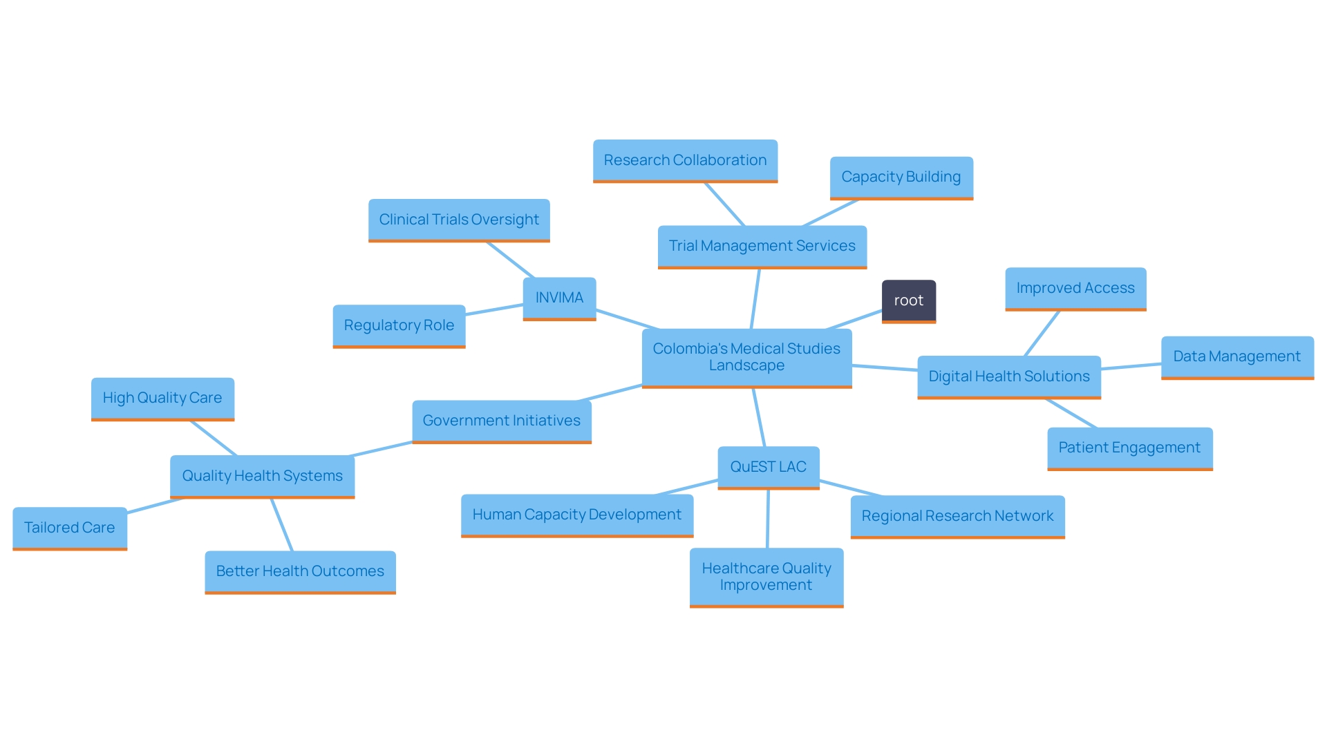 This mind map illustrates the key components and trends in the expansion of medical studies in Colombia, highlighting the roles of government investment, digital health solutions, and trial management services.