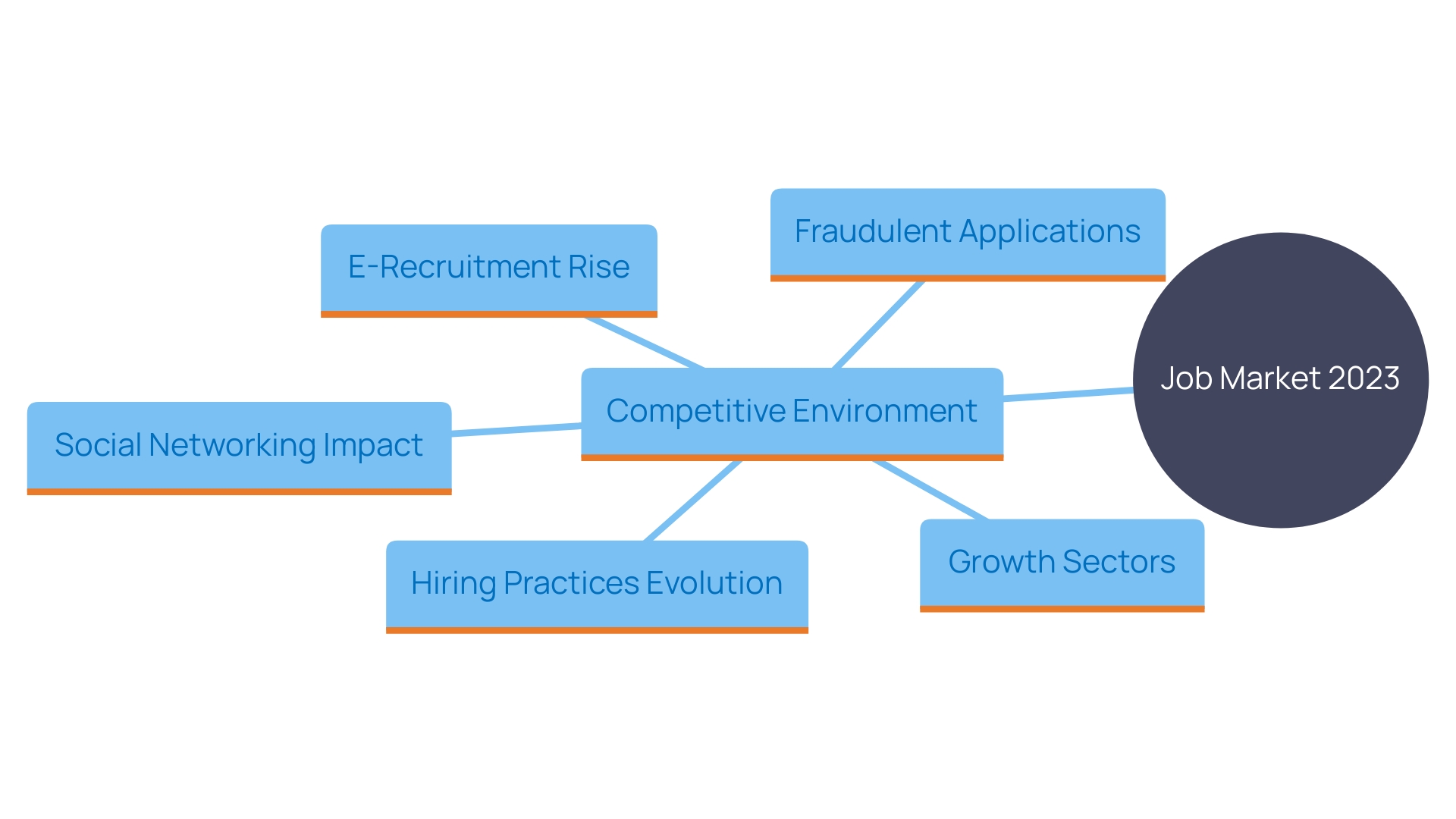 This mind map illustrates the key components and trends shaping the job market outlook for 2023, highlighting the interconnectedness of recruitment strategies, challenges, and technological advancements.
