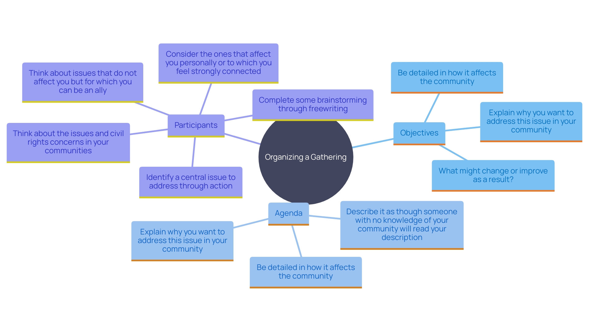 This mind map illustrates the key components for organizing an effective gathering, highlighting objectives, agenda preparation, and the importance of participant selection.